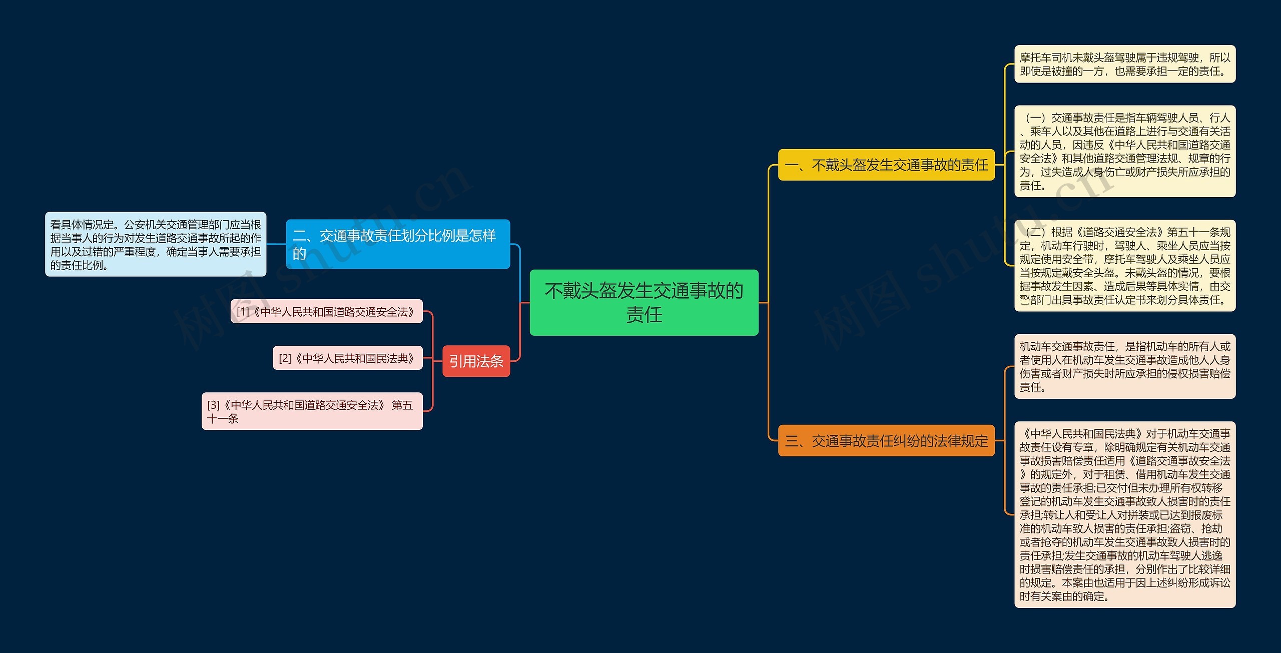 不戴头盔发生交通事故的责任思维导图