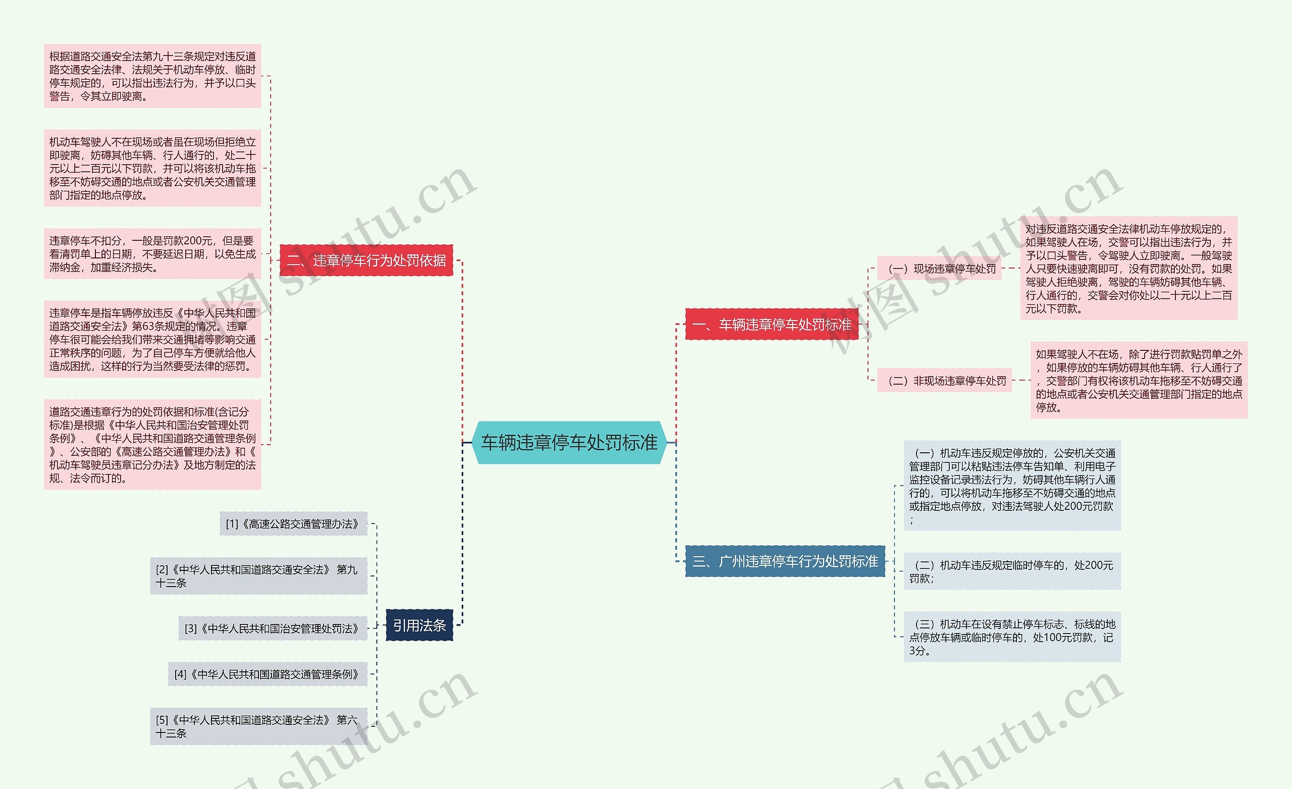 车辆违章停车处罚标准思维导图