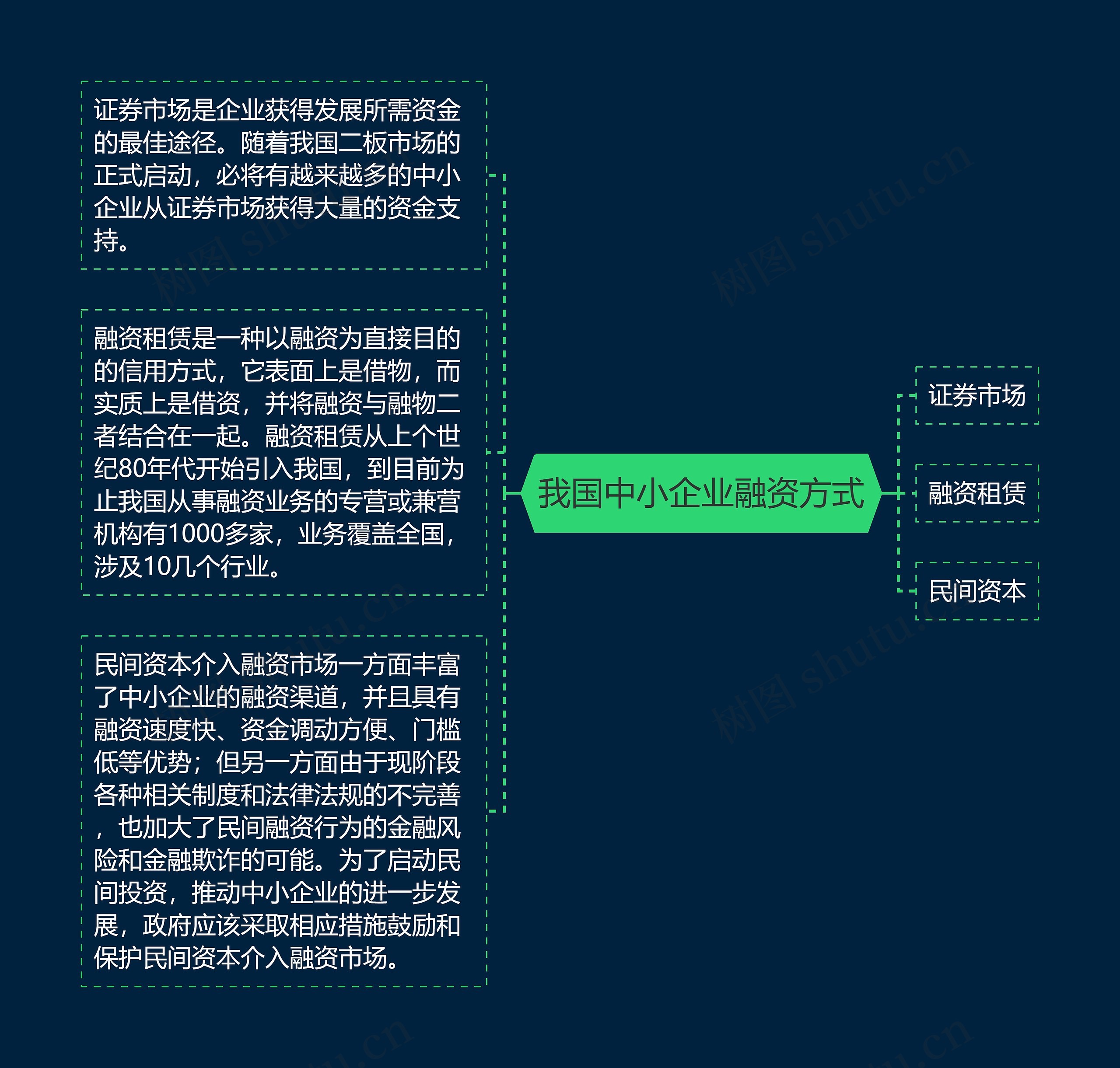 我国中小企业融资方式思维导图