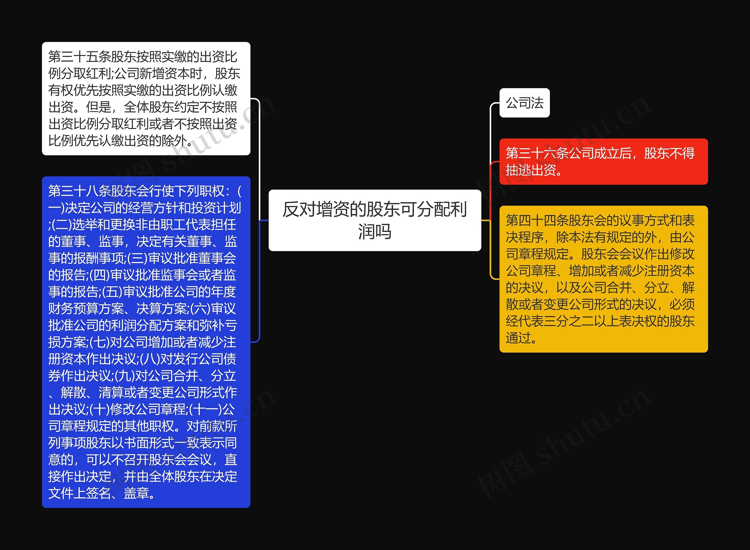 反对增资的股东可分配利润吗思维导图