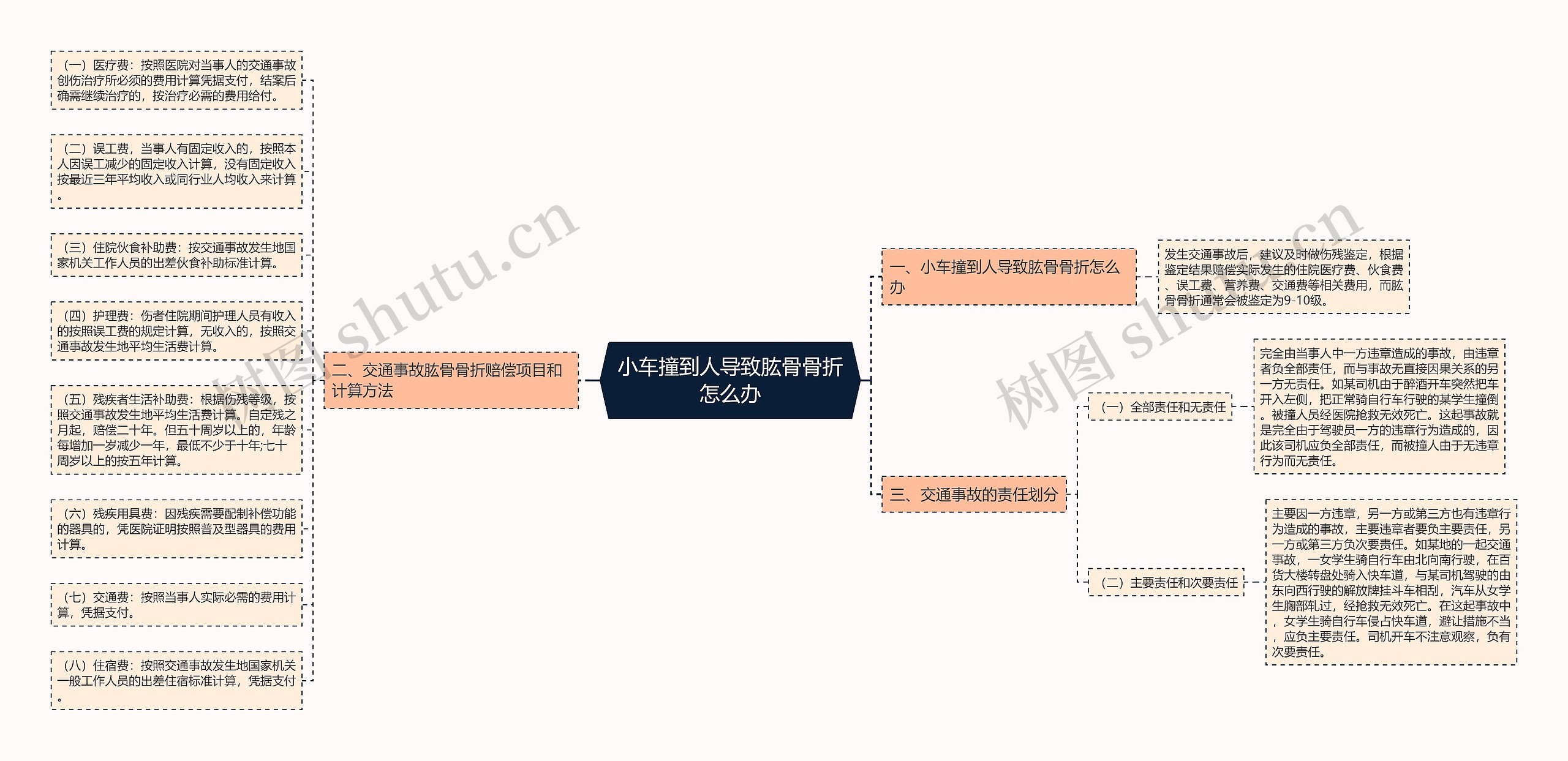 小车撞到人导致肱骨骨折怎么办思维导图