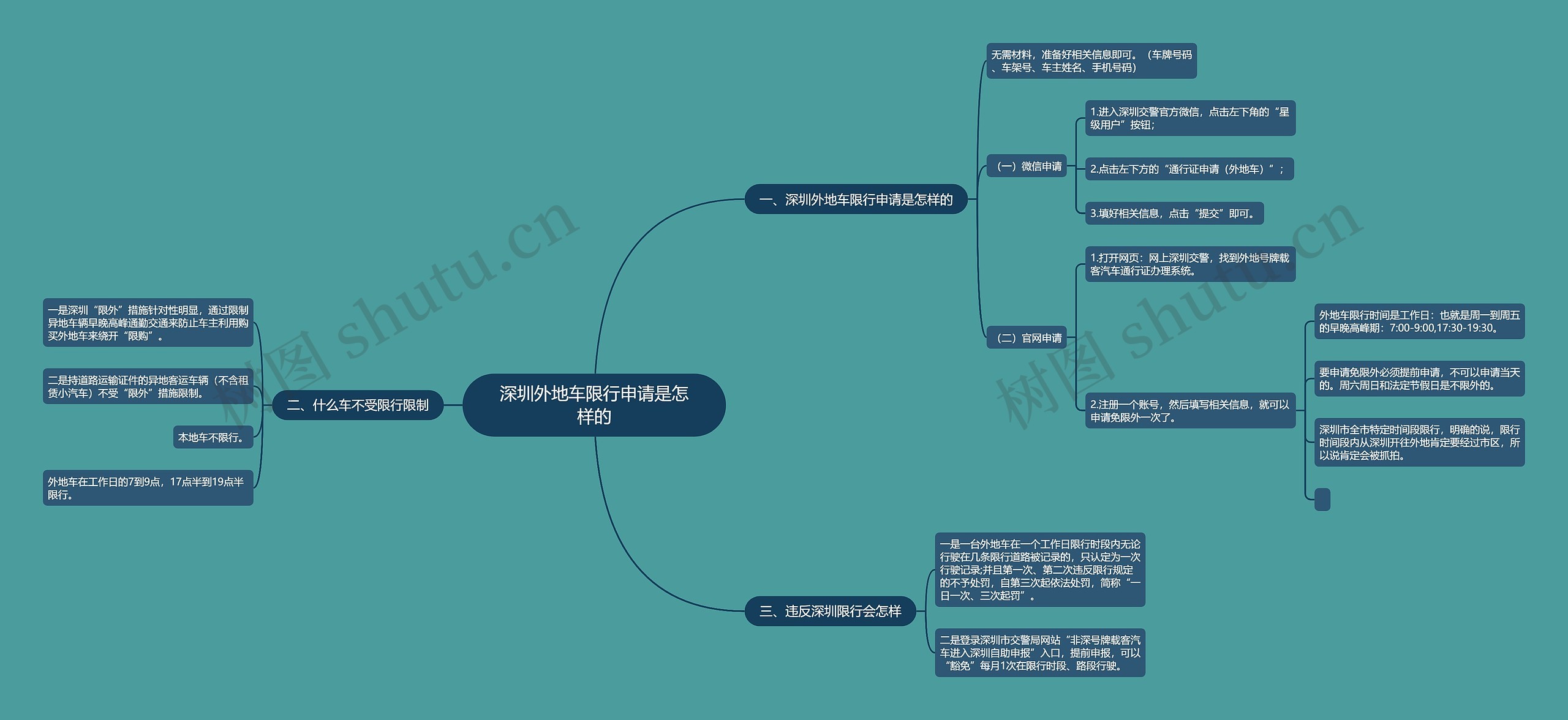 深圳外地车限行申请是怎样的思维导图