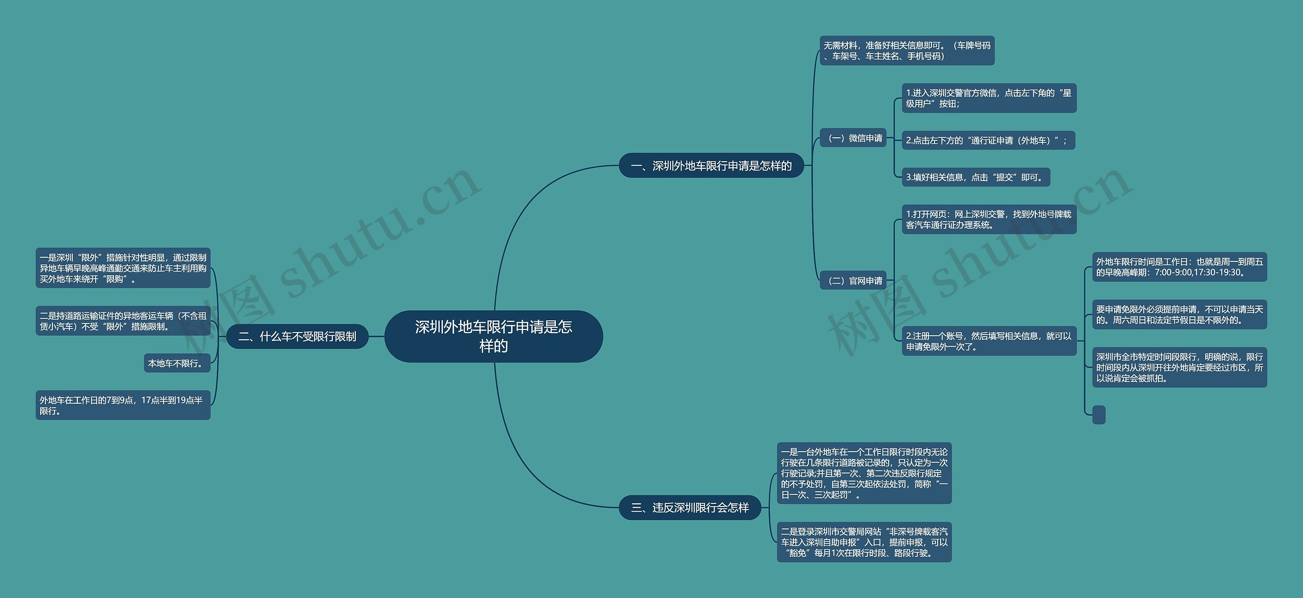 深圳外地车限行申请是怎样的