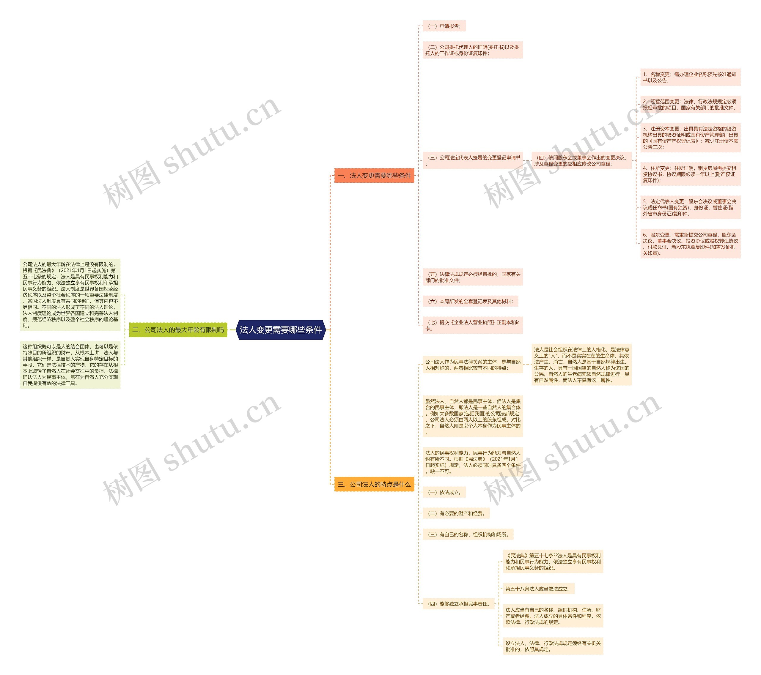 法人变更需要哪些条件思维导图