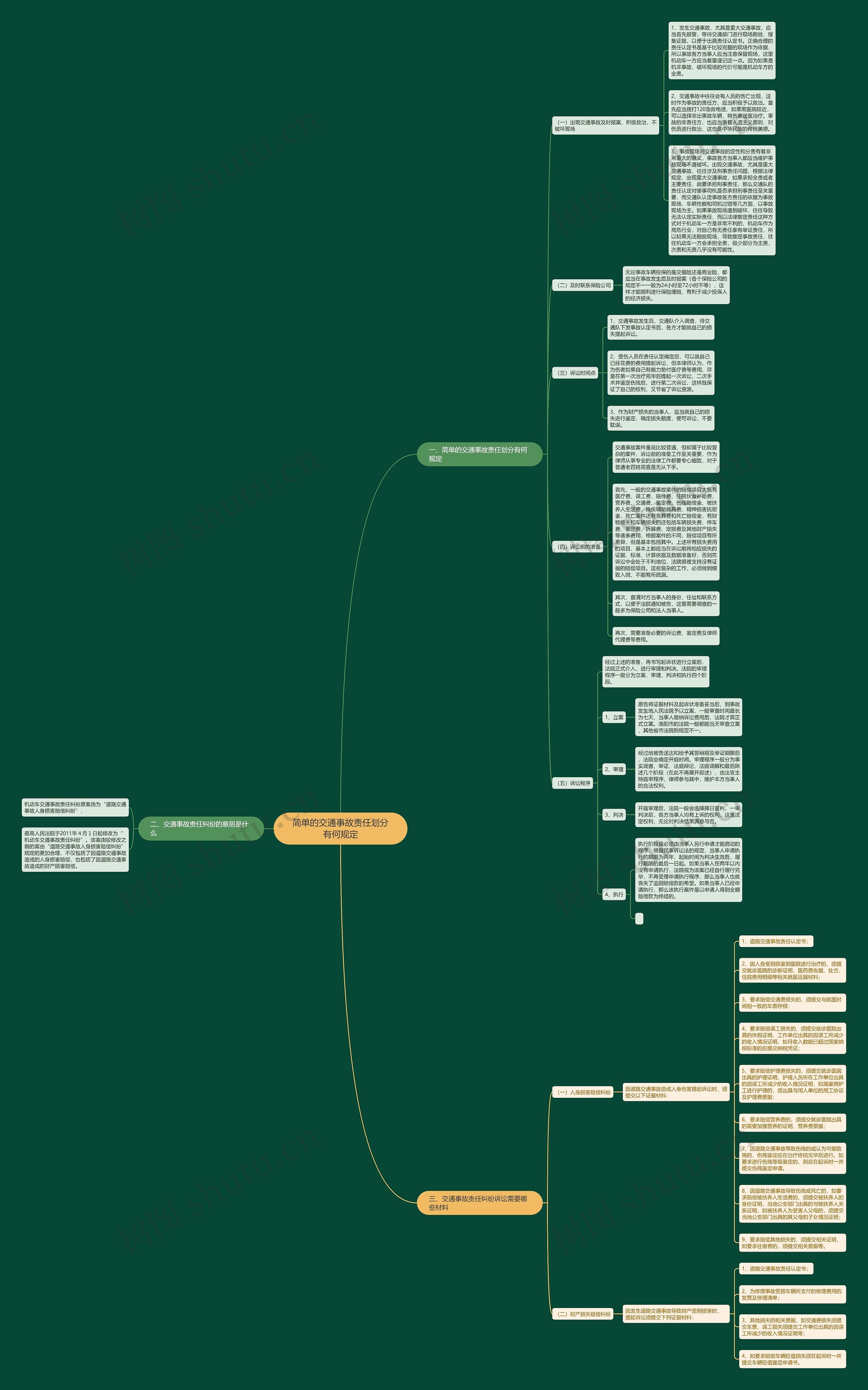 简单的交通事故责任划分有何规定思维导图