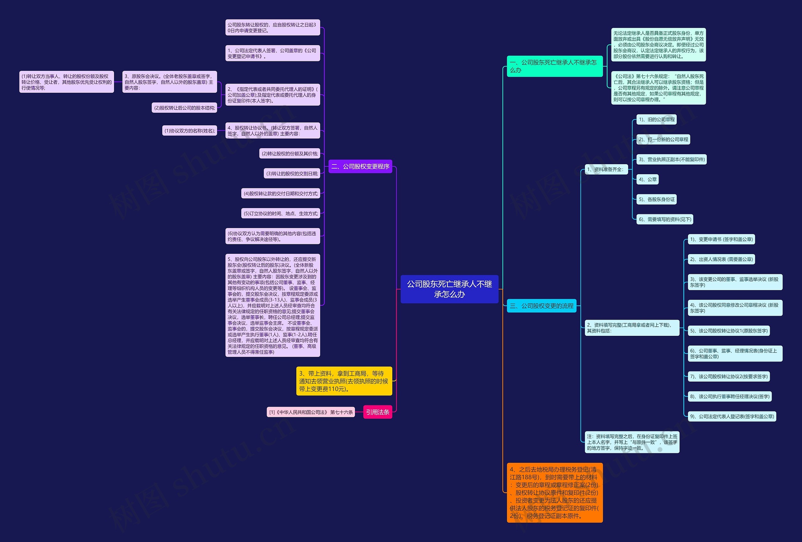 公司股东死亡继承人不继承怎么办思维导图
