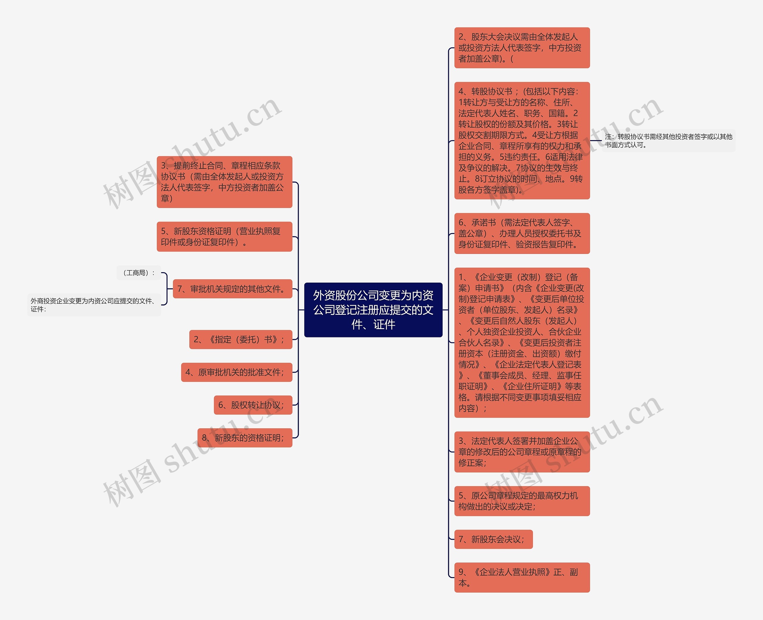 外资股份公司变更为内资公司登记注册应提交的文件、证件