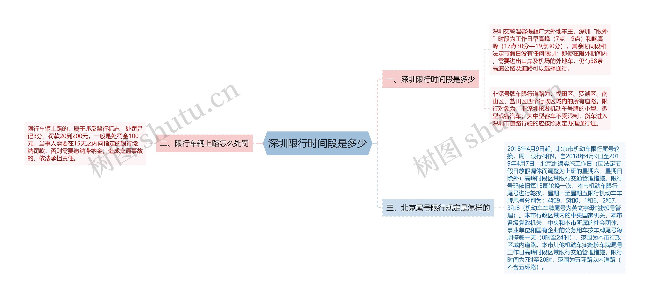 深圳限行时间段是多少思维导图