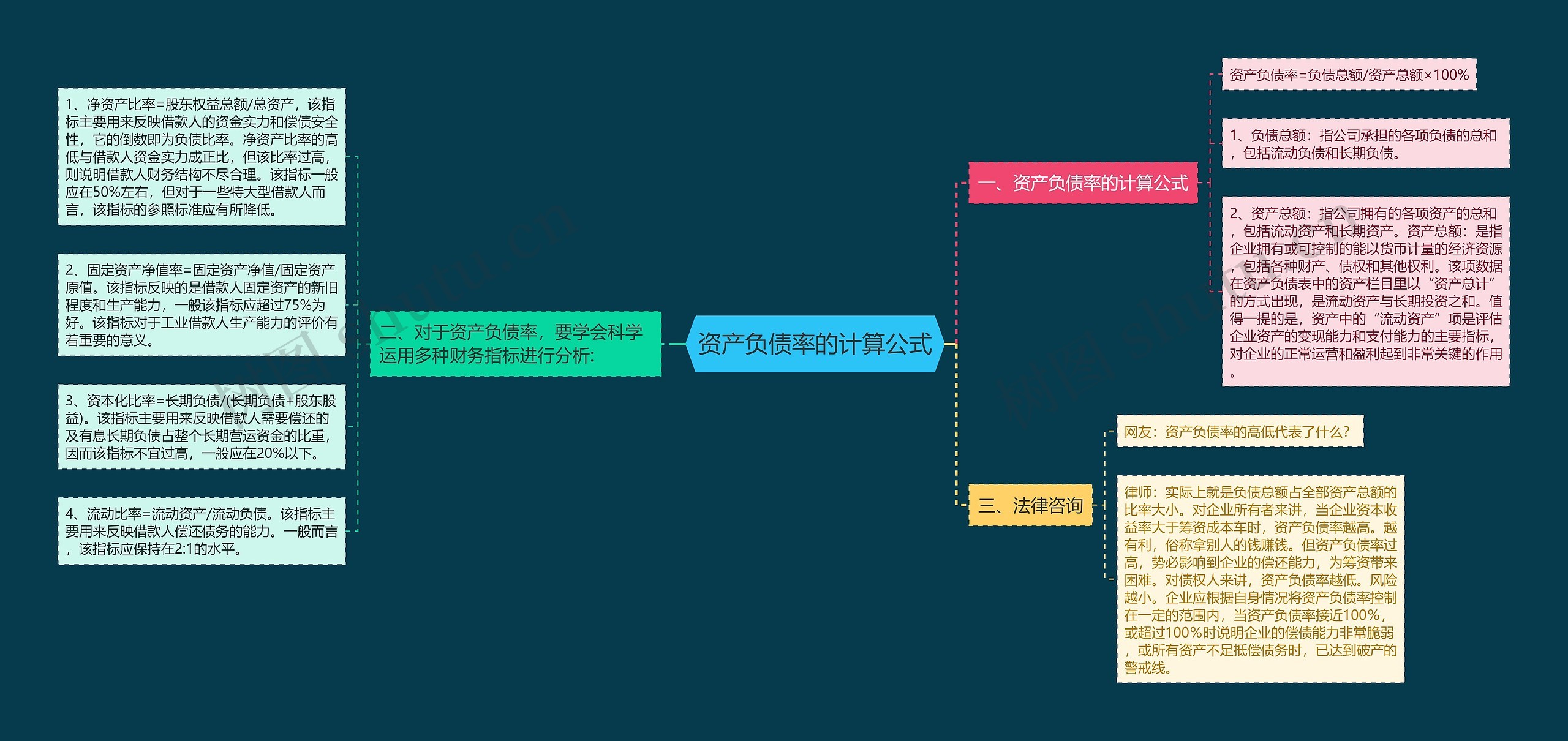 资产负债率的计算公式思维导图