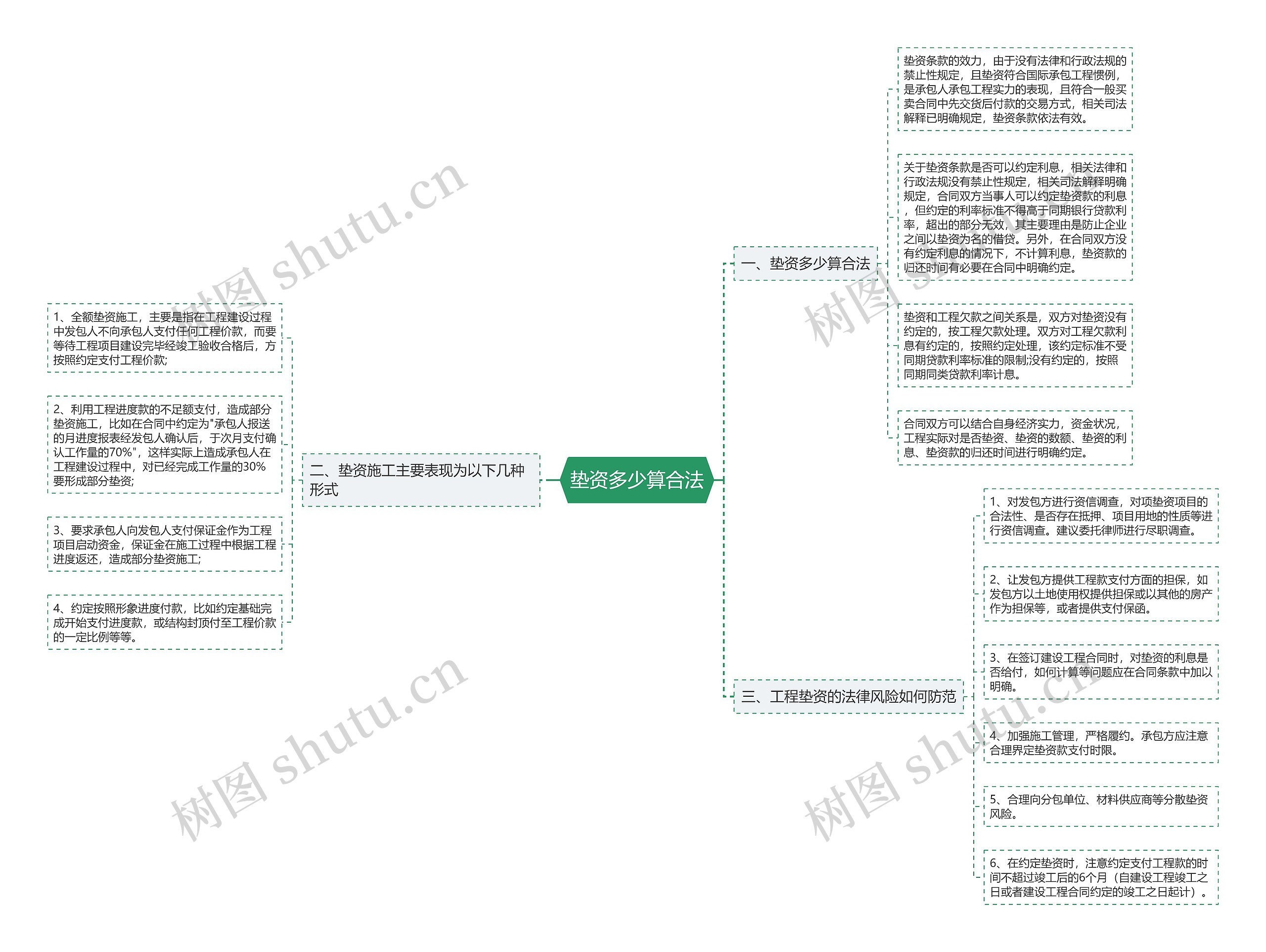 垫资多少算合法思维导图