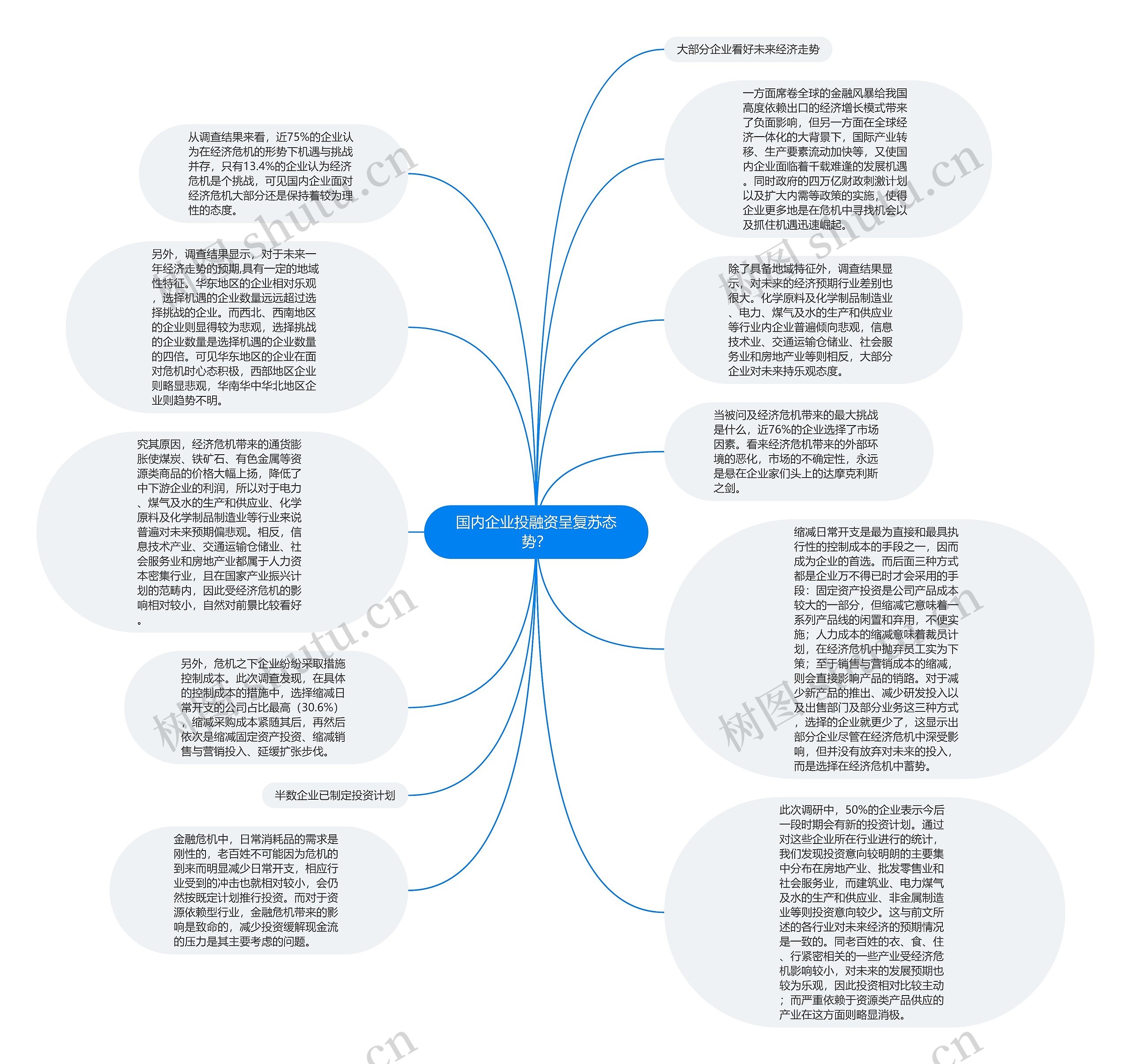 国内企业投融资呈复苏态势？思维导图