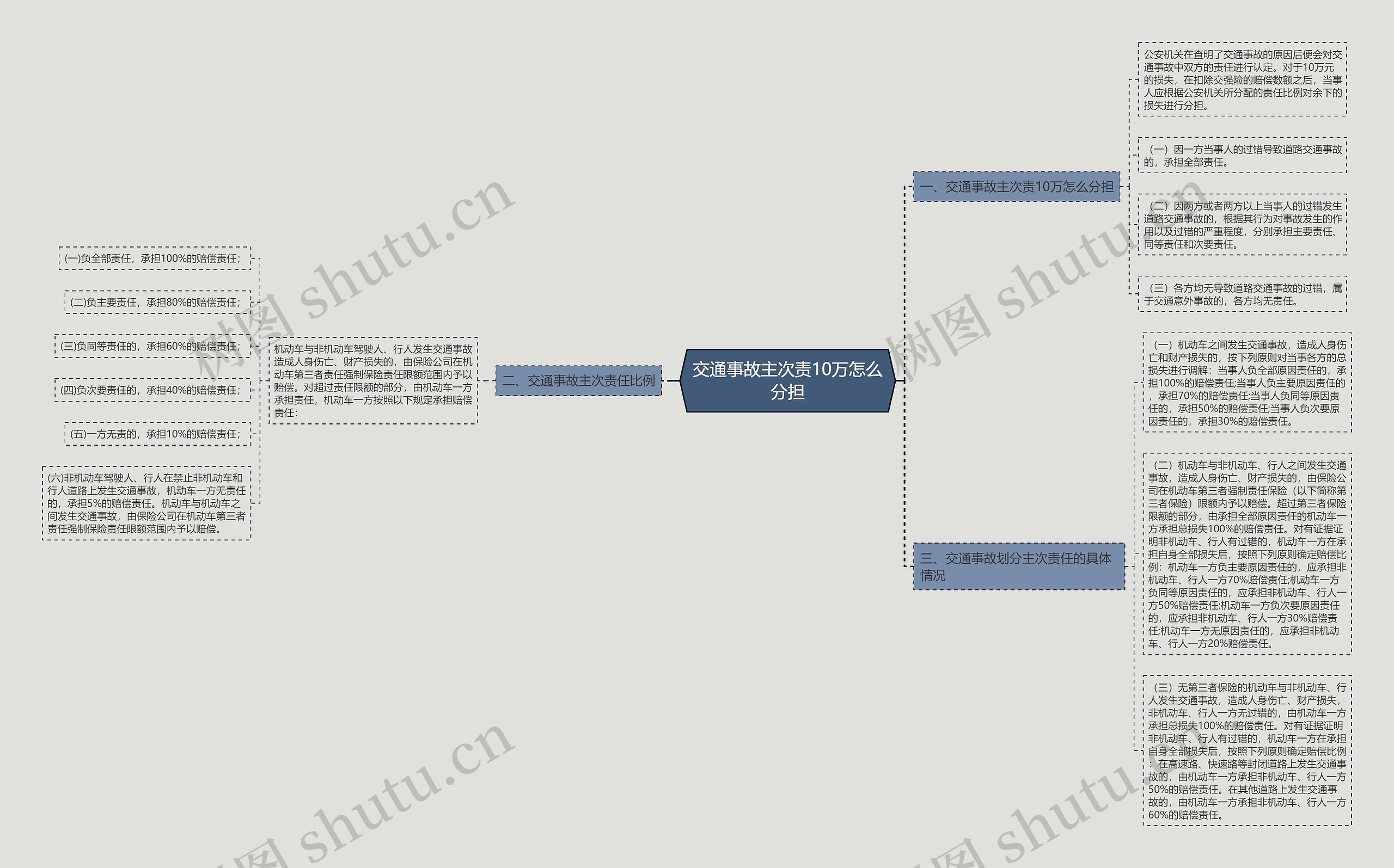 交通事故主次责10万怎么分担 交通事故主次责10万怎么分担