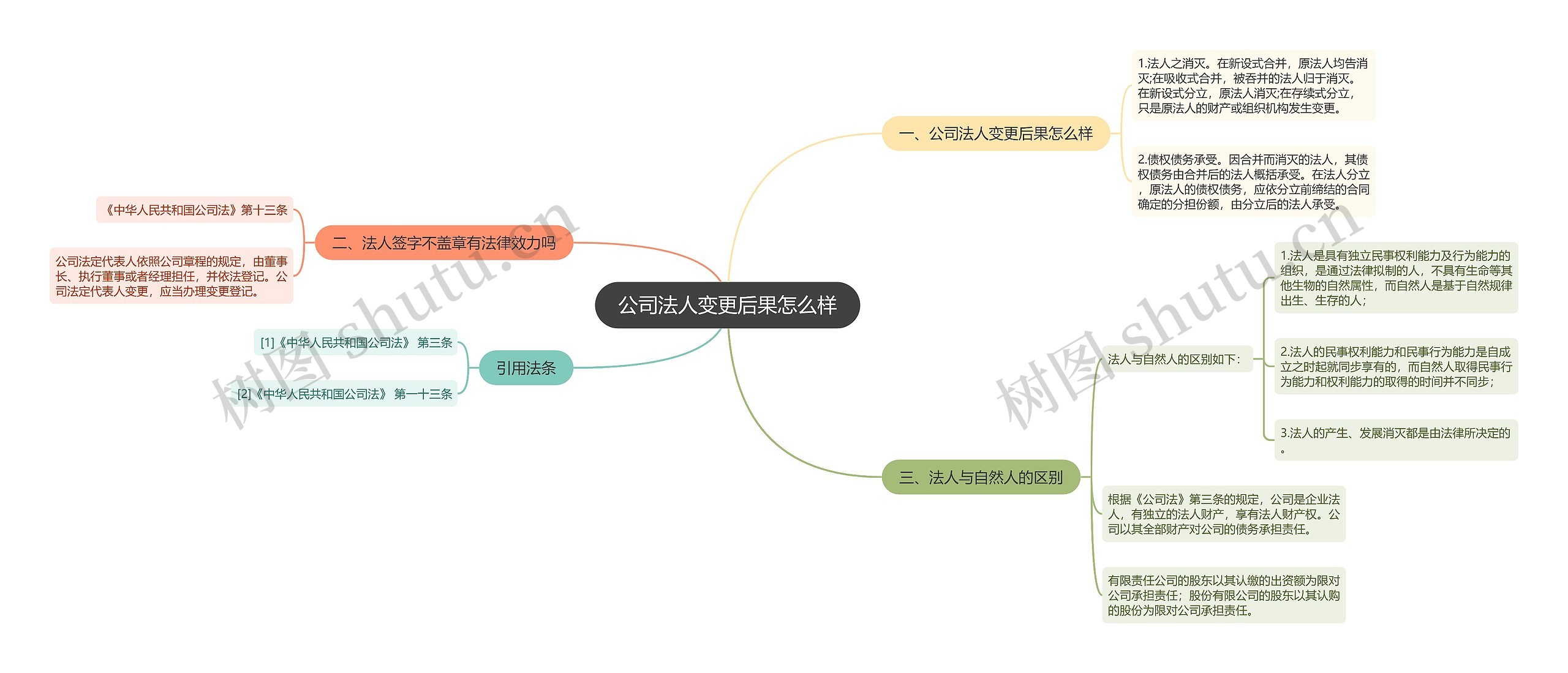 公司法人变更后果怎么样思维导图