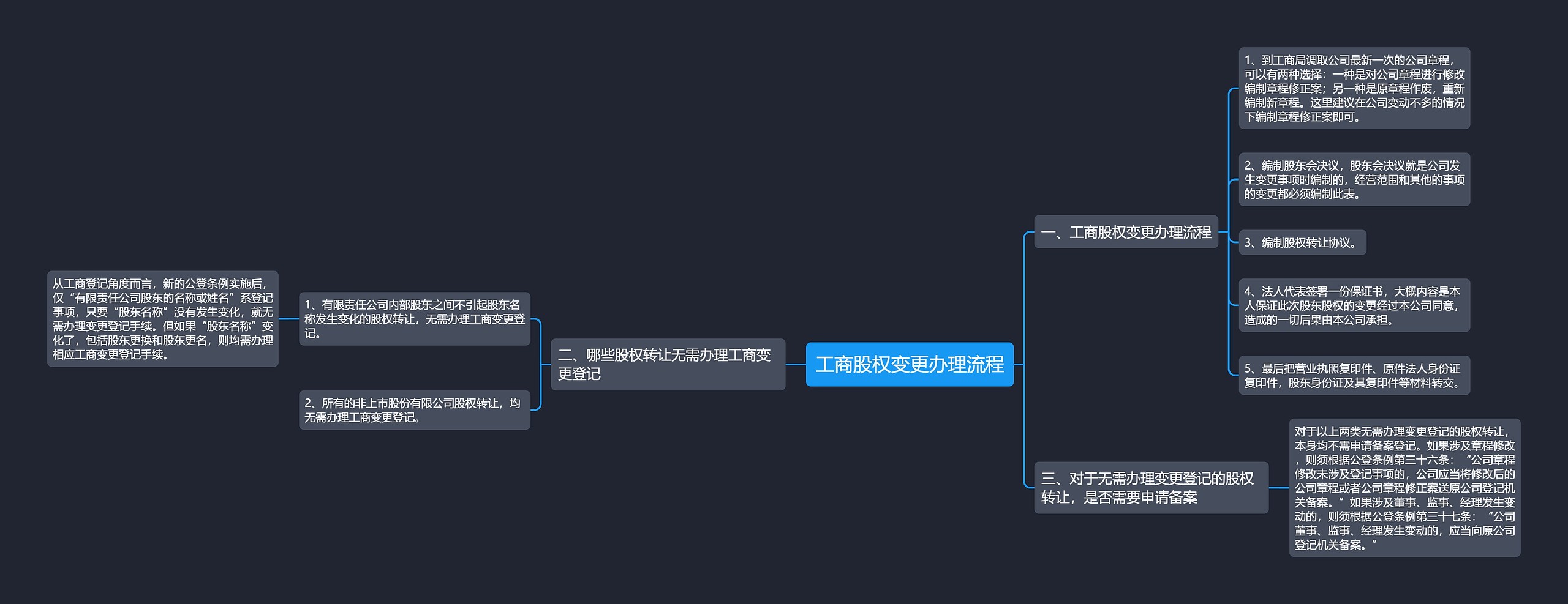 工商股权变更办理流程思维导图