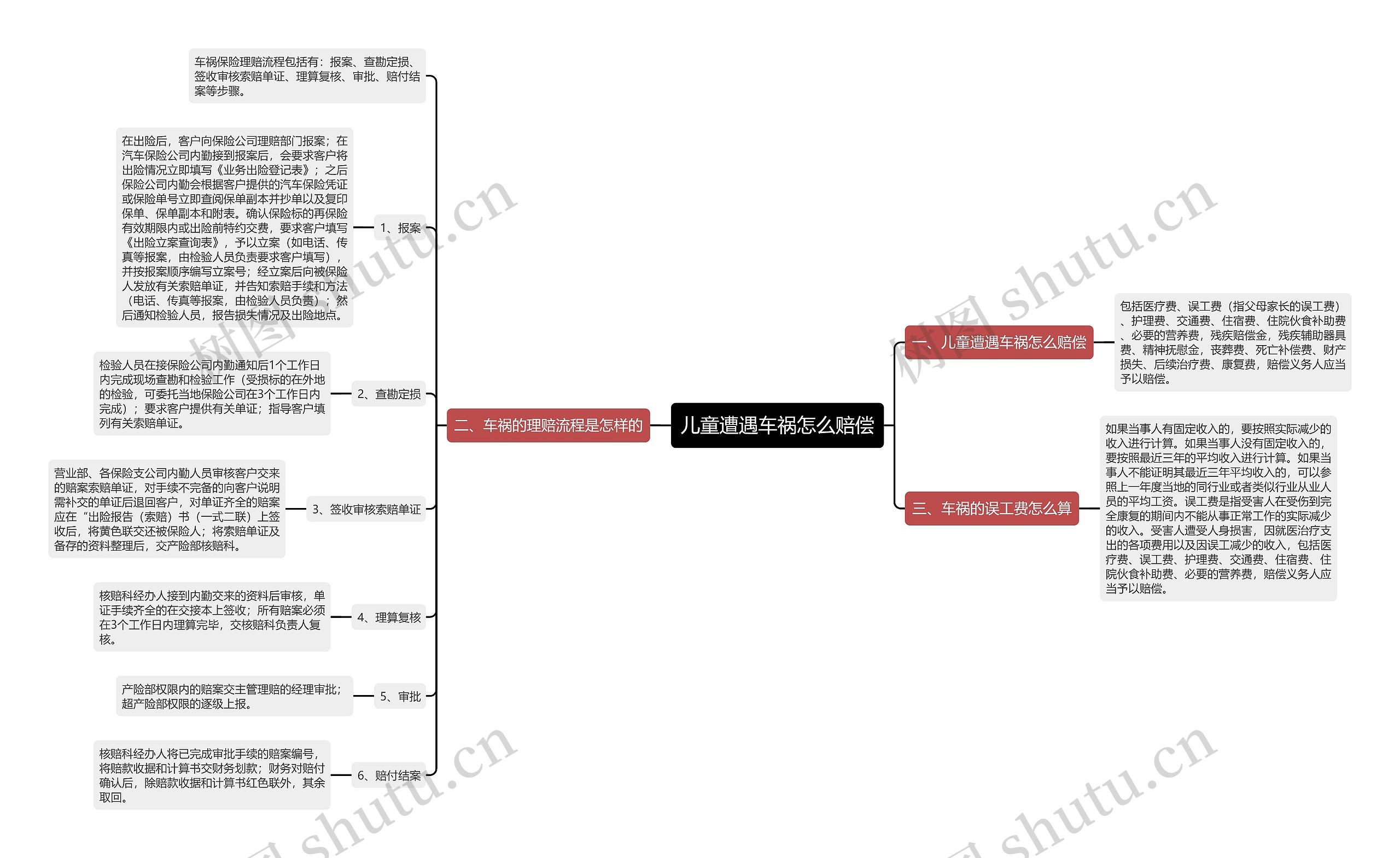 儿童遭遇车祸怎么赔偿思维导图