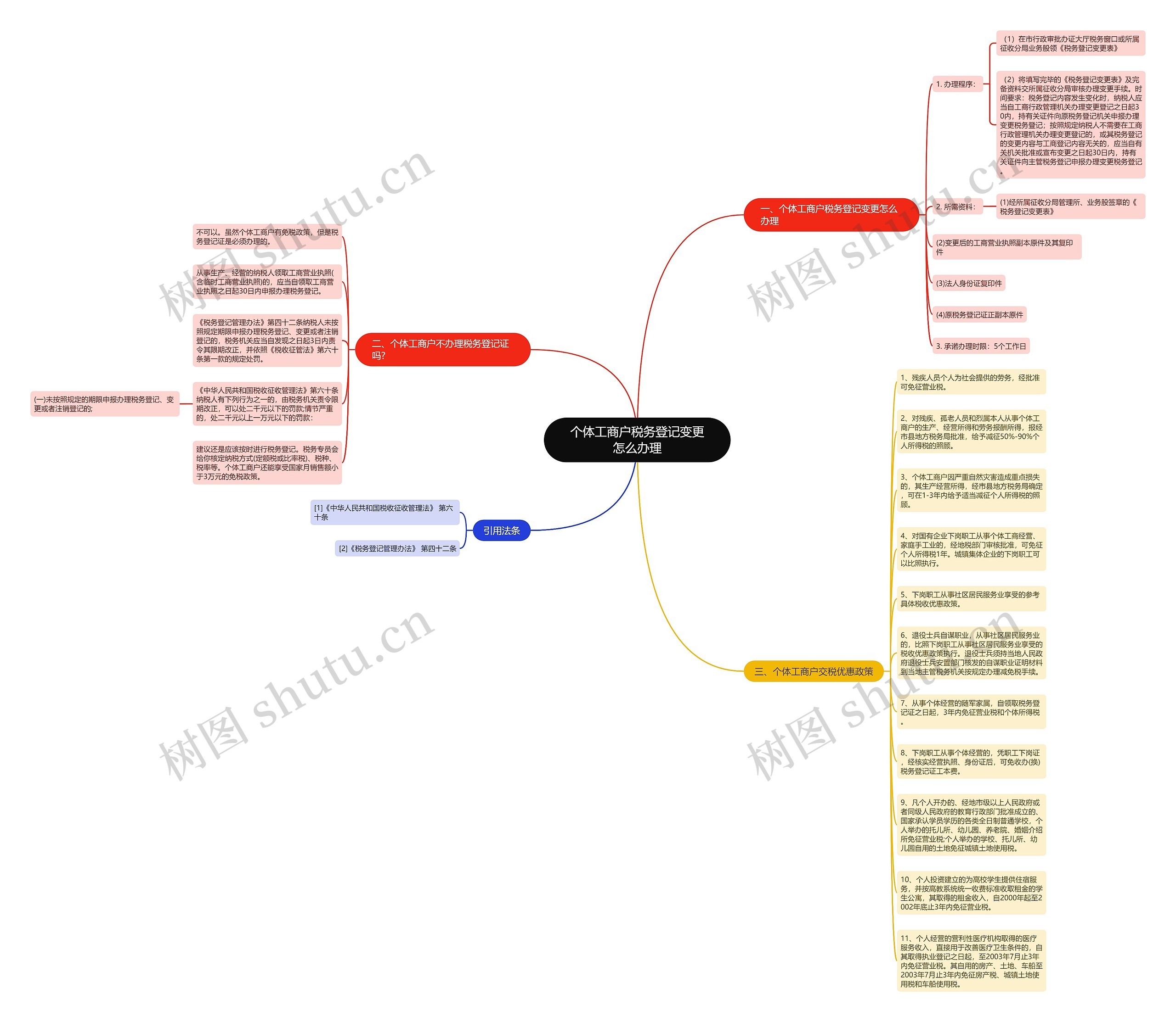 个体工商户税务登记变更怎么办理思维导图