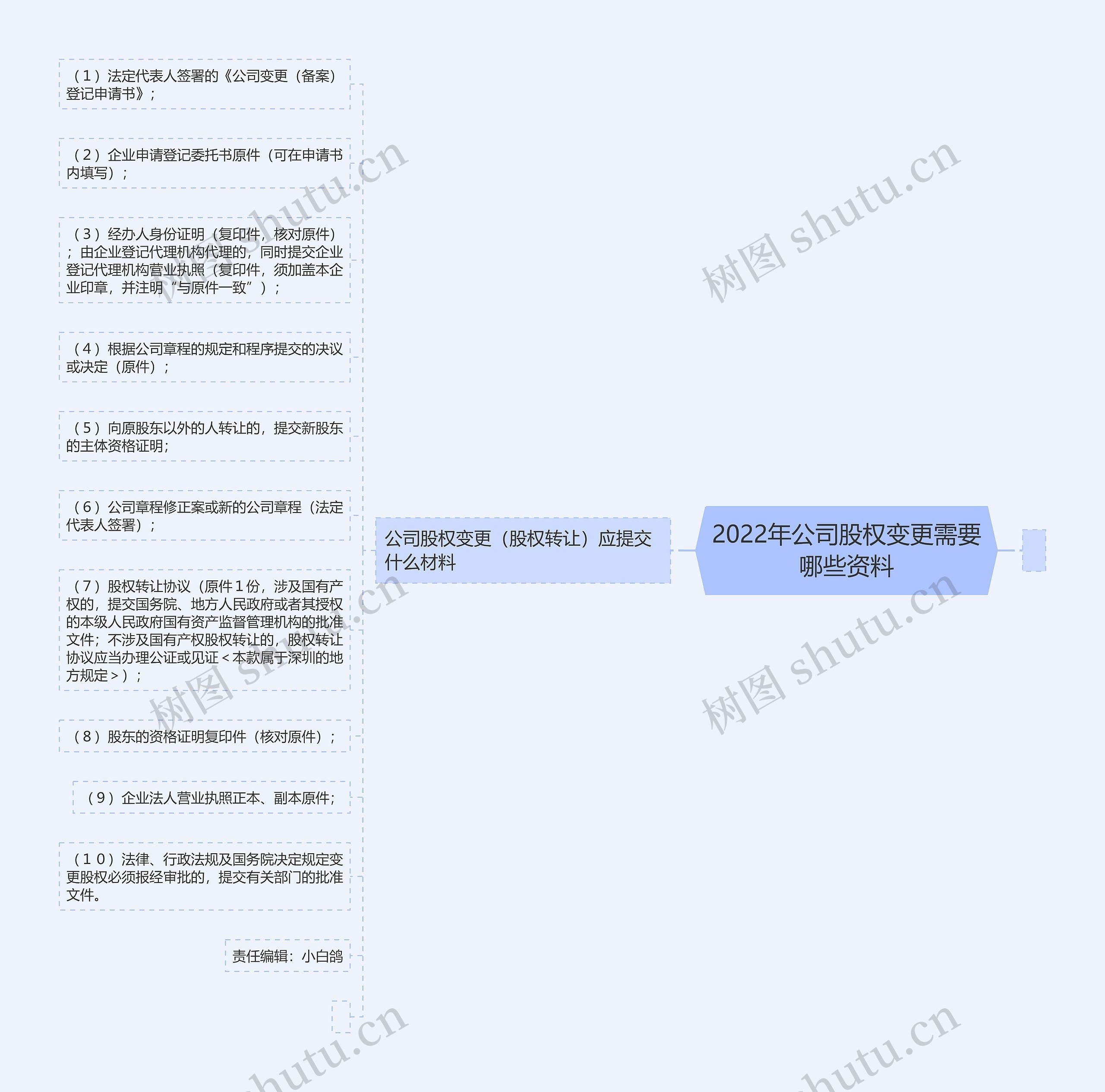 2022年公司股权变更需要哪些资料