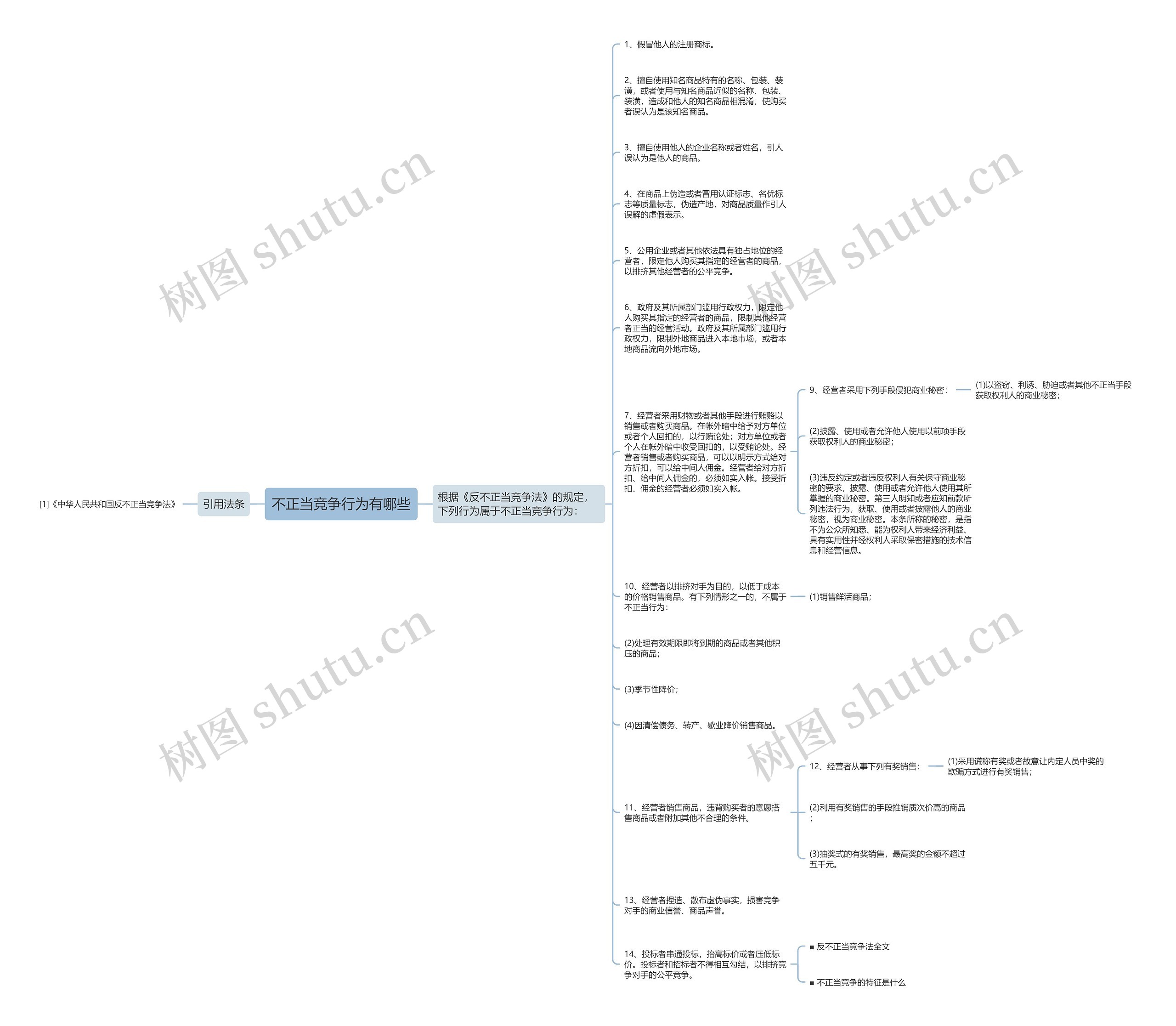不正当竞争行为有哪些思维导图
