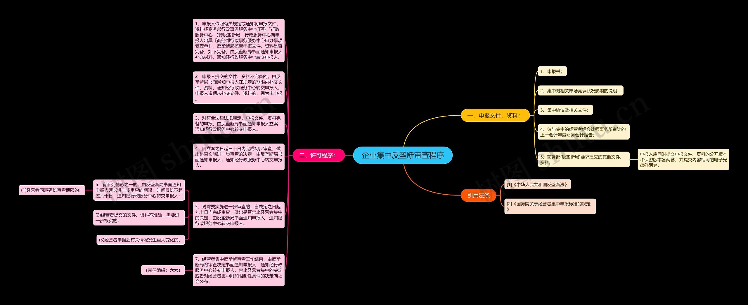 企业集中反垄断审查程序