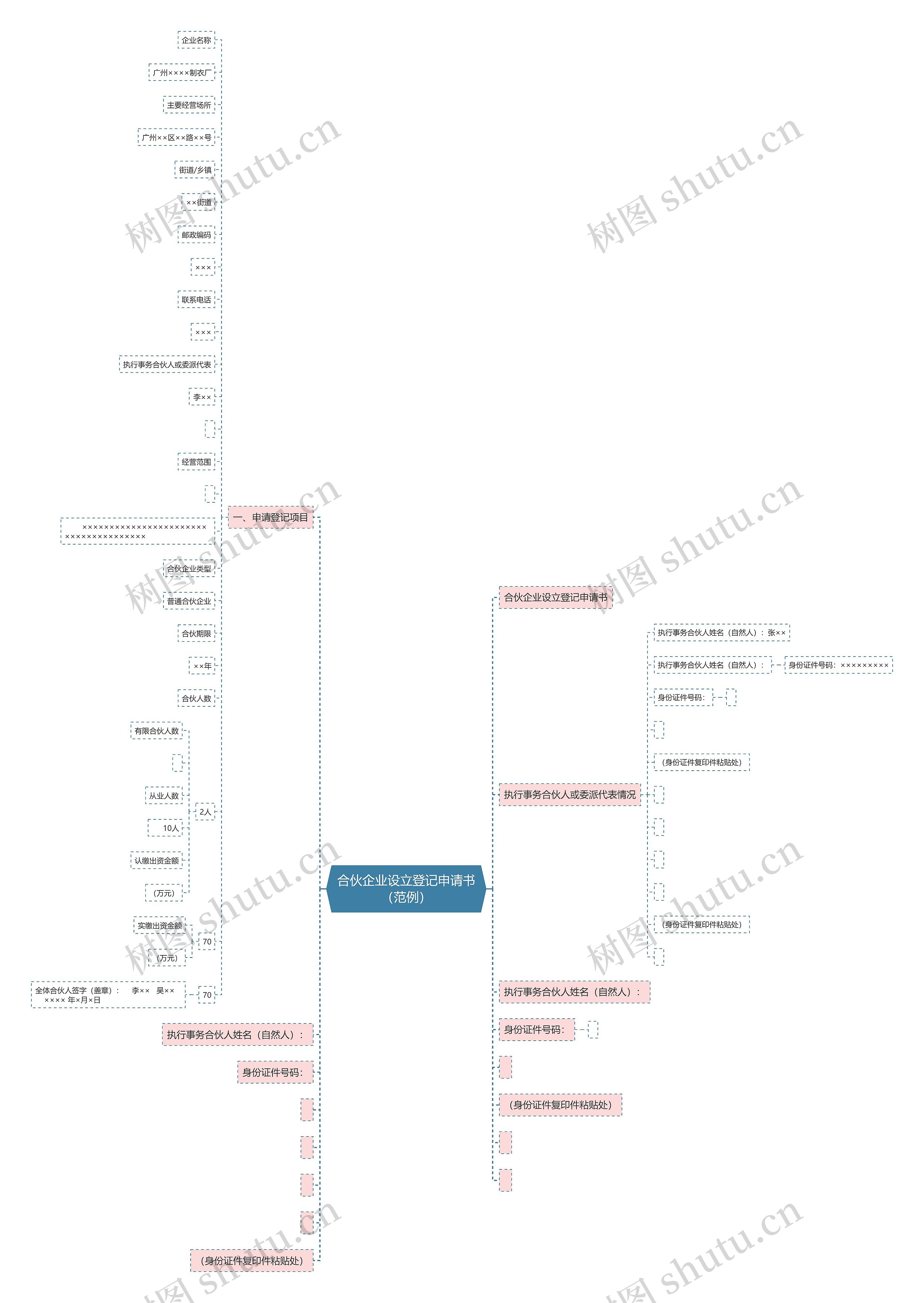 合伙企业设立登记申请书（范例）思维导图