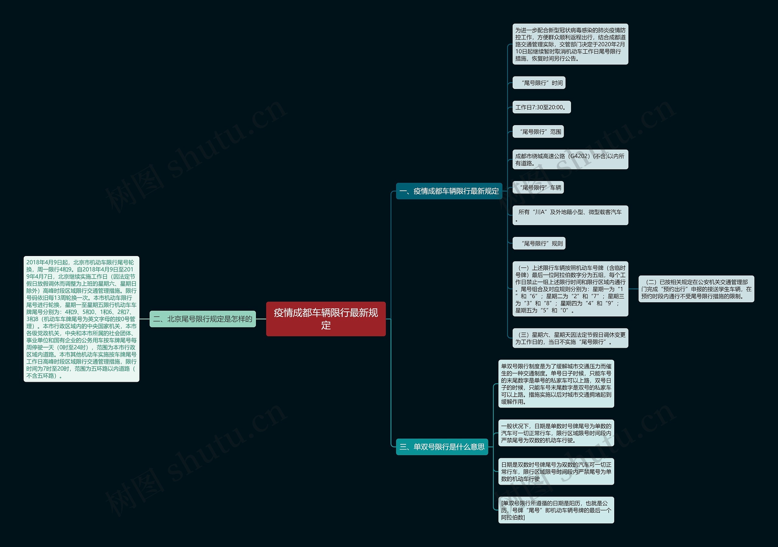 疫情成都车辆限行最新规定思维导图