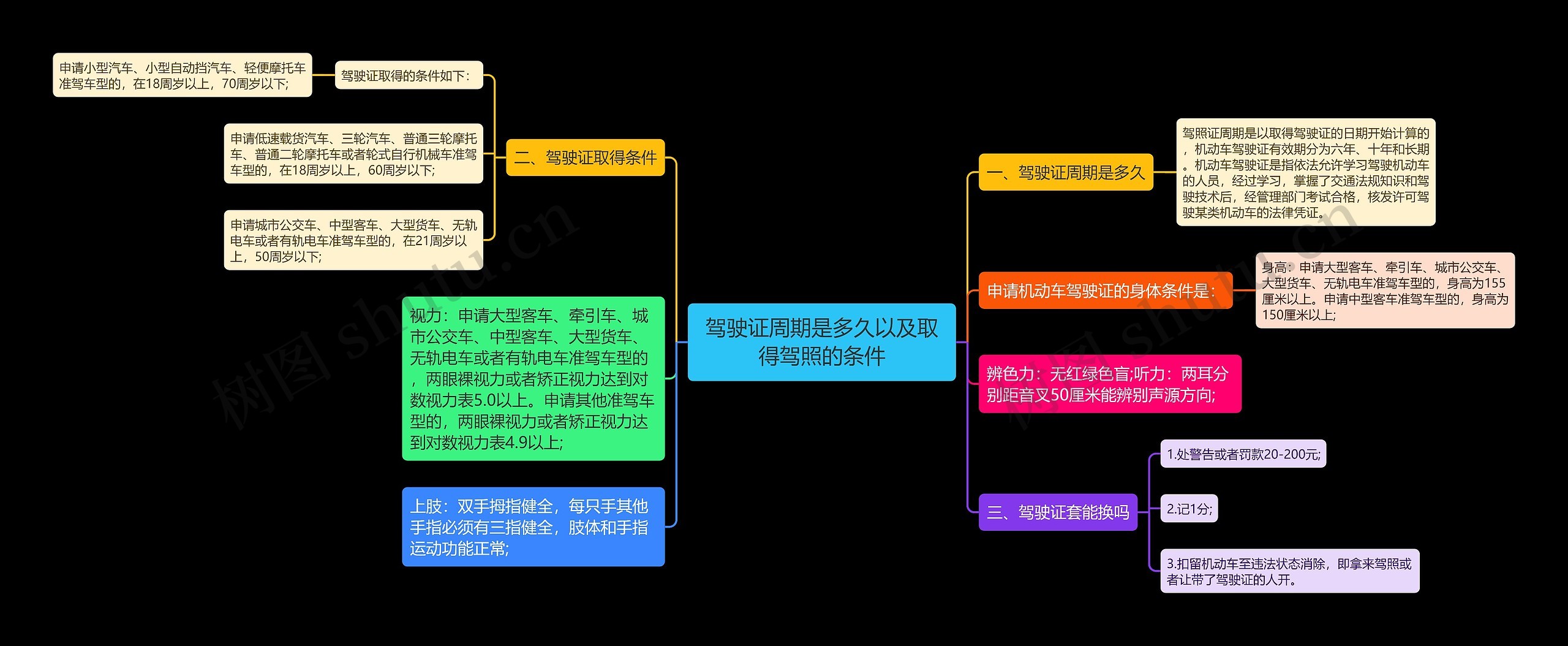 驾驶证周期是多久以及取得驾照的条件思维导图