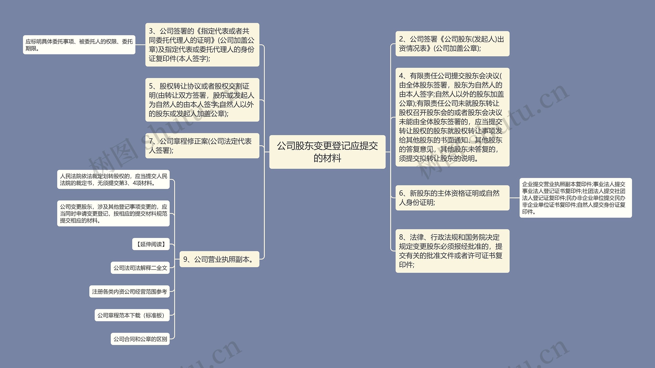 公司股东变更登记应提交的材料思维导图