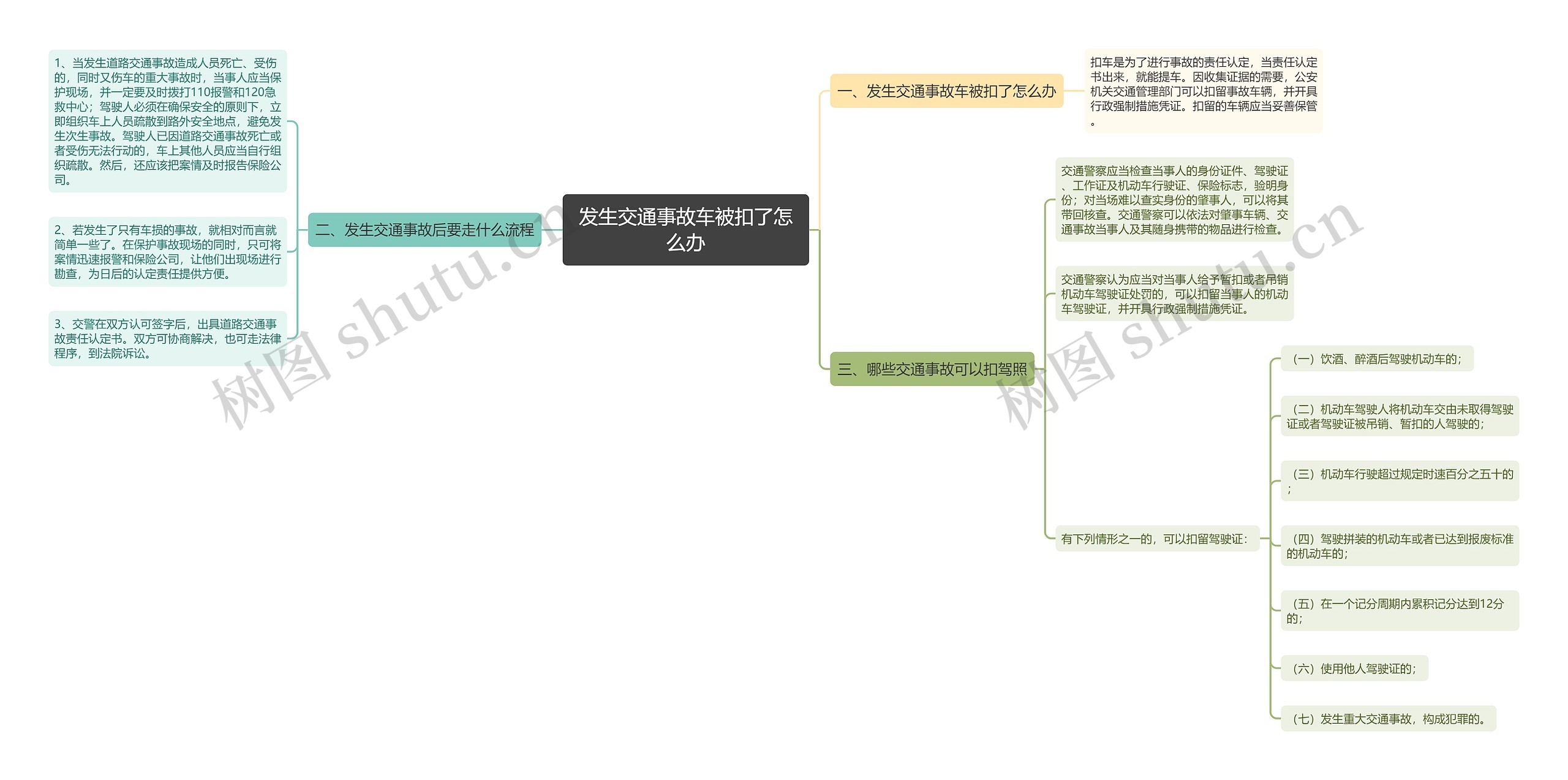 发生交通事故车被扣了怎么办思维导图