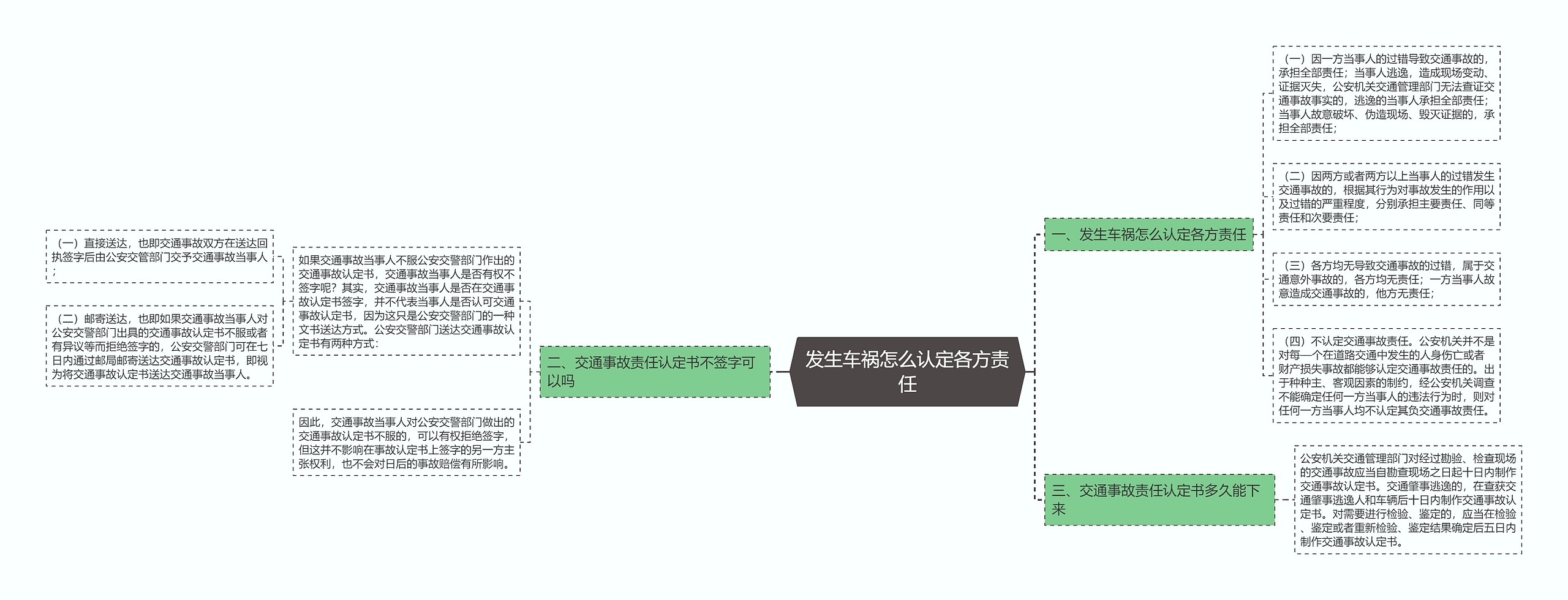 发生车祸怎么认定各方责任