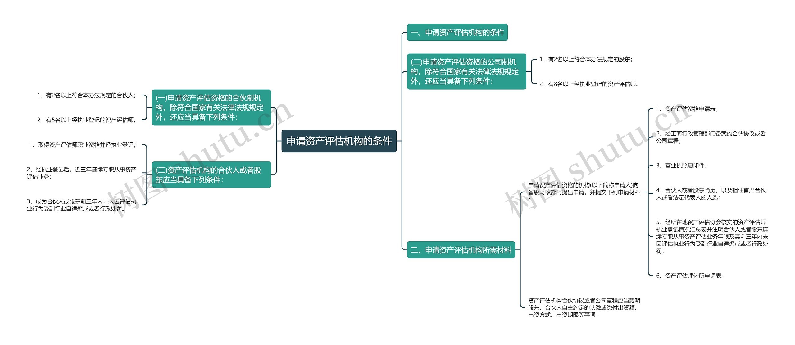 申请资产评估机构的条件