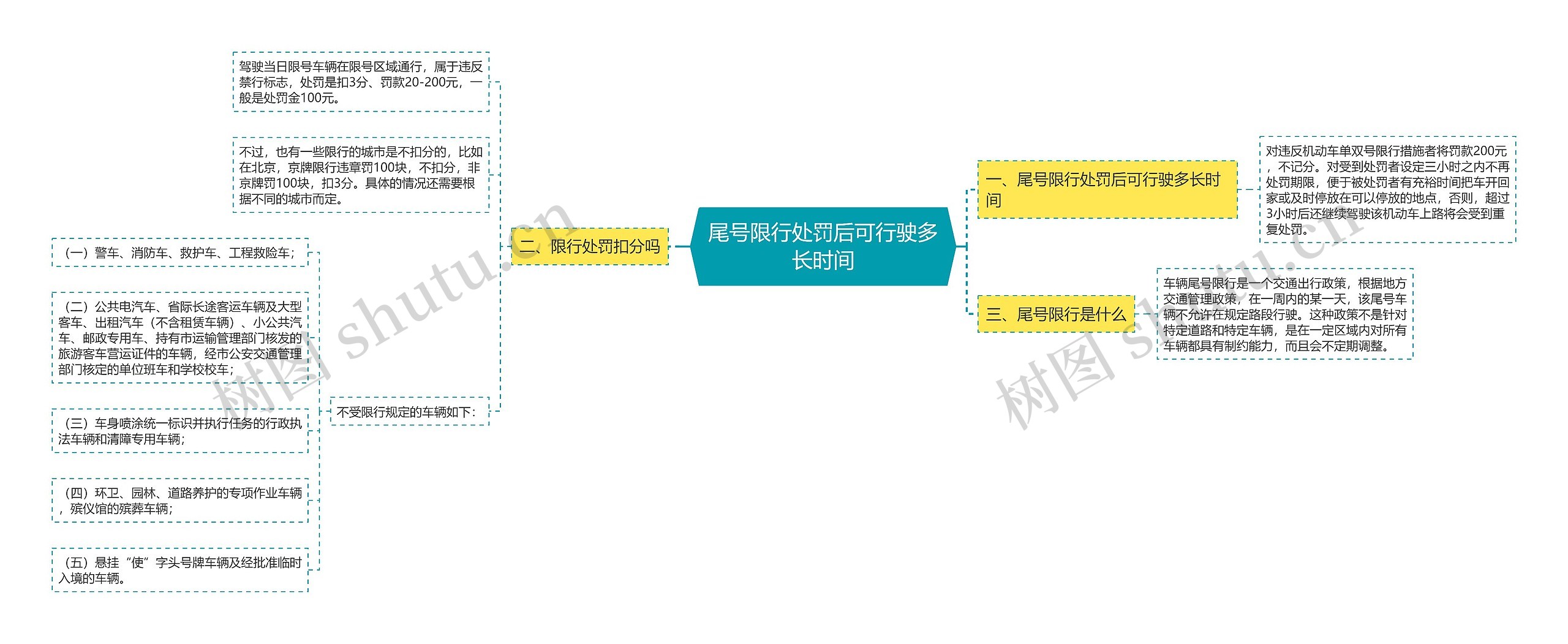 尾号限行处罚后可行驶多长时间思维导图