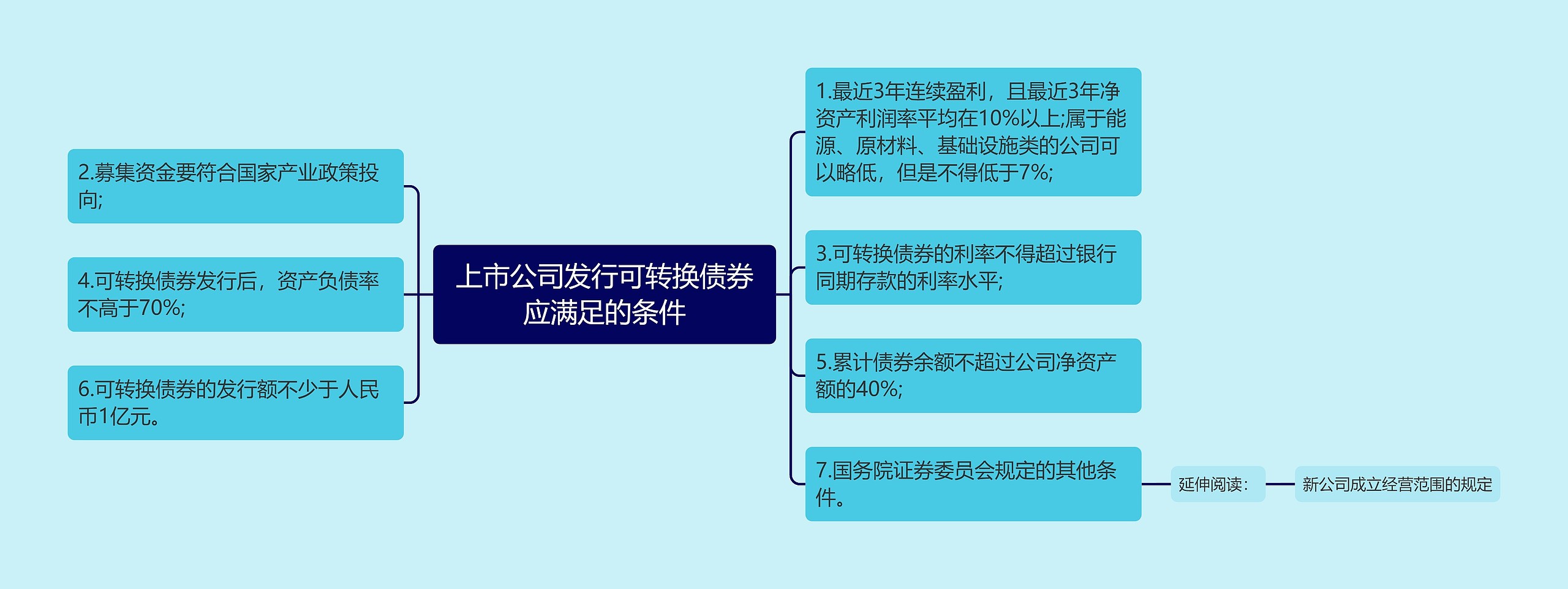 上市公司发行可转换债券应满足的条件思维导图