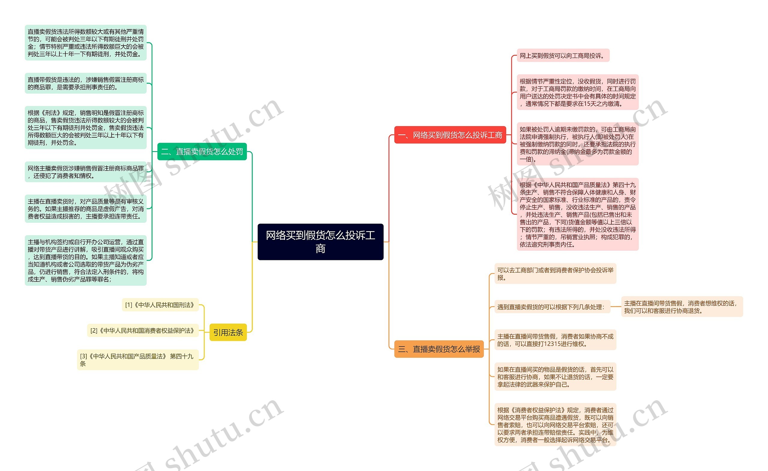 网络买到假货怎么投诉工商思维导图