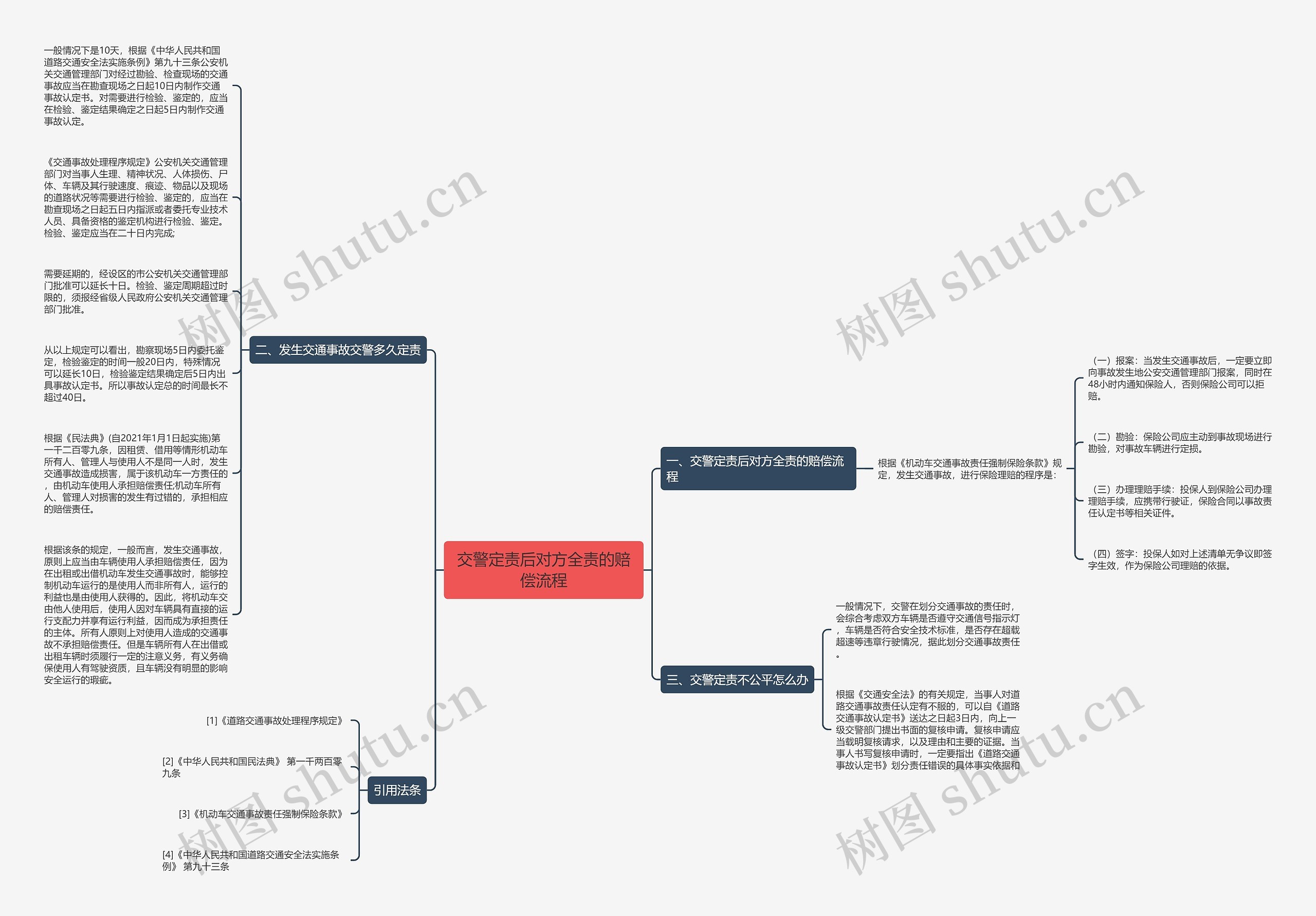 交警定责后对方全责的赔偿流程思维导图
