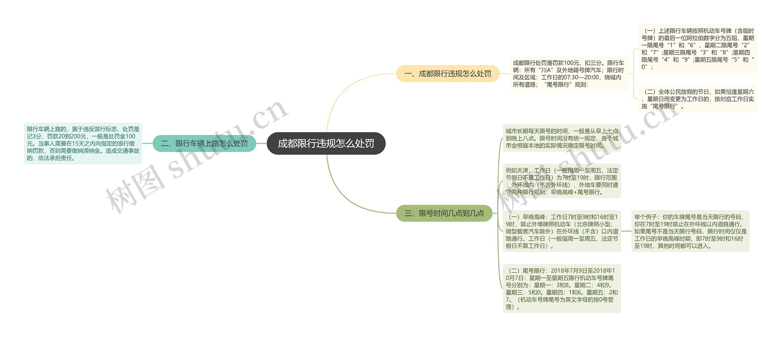 成都限行违规怎么处罚思维导图