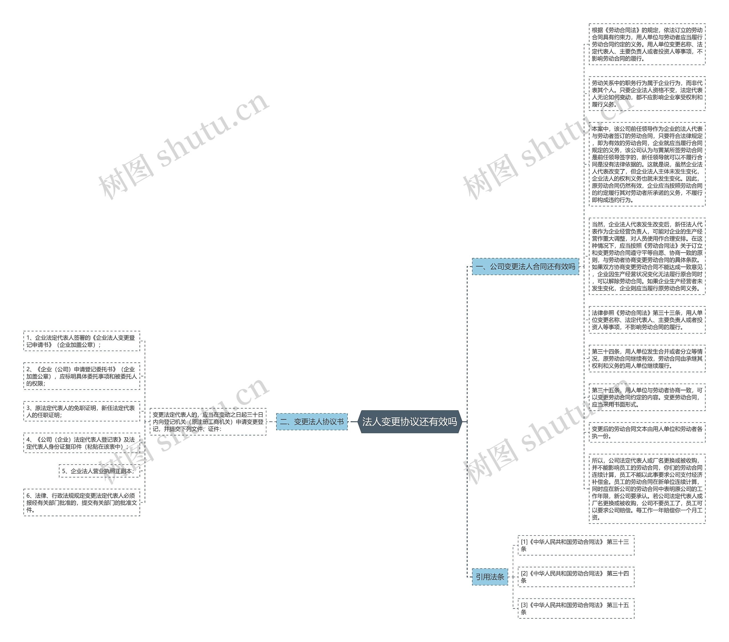 法人变更协议还有效吗思维导图