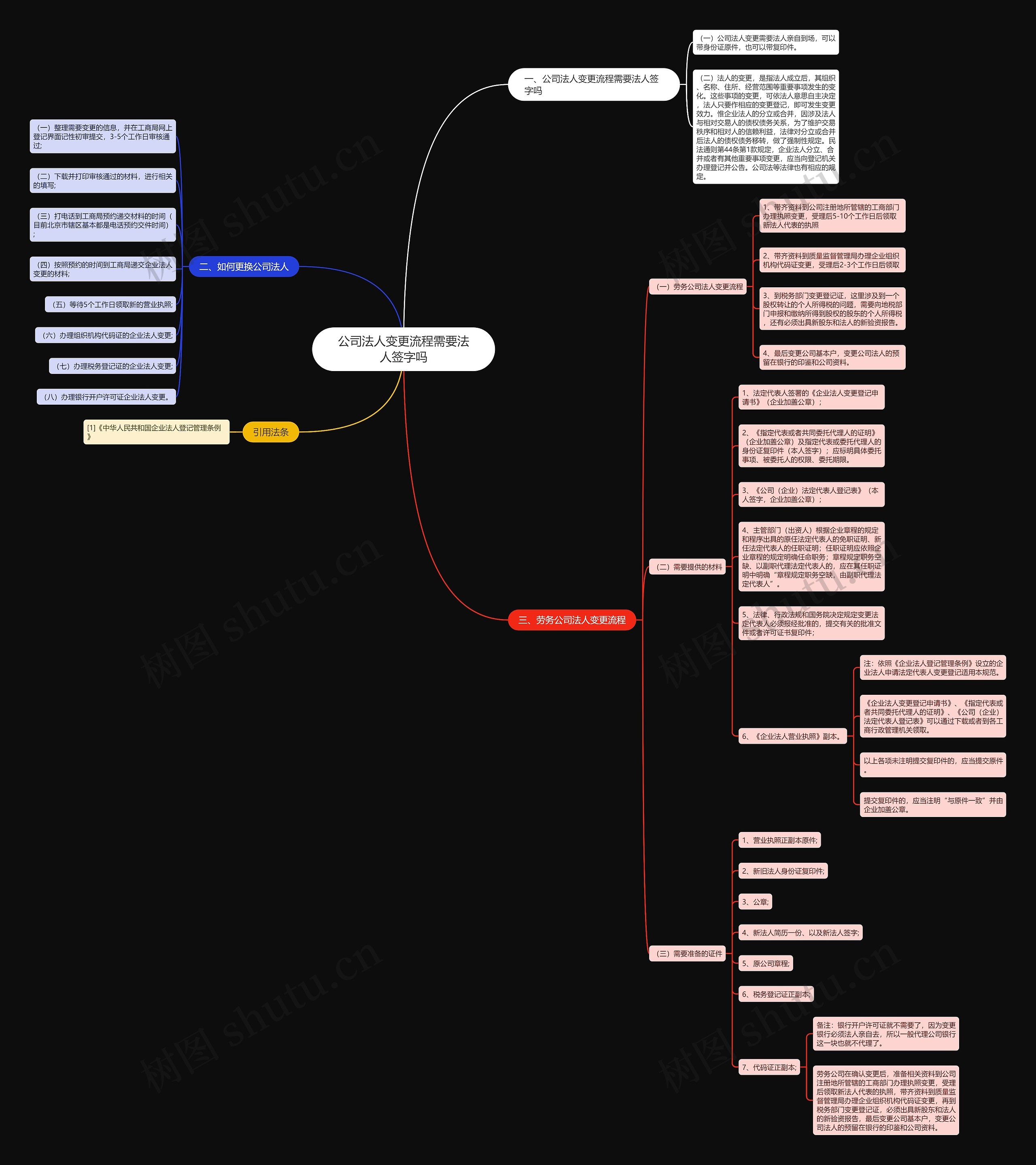 公司法人变更流程需要法人签字吗思维导图