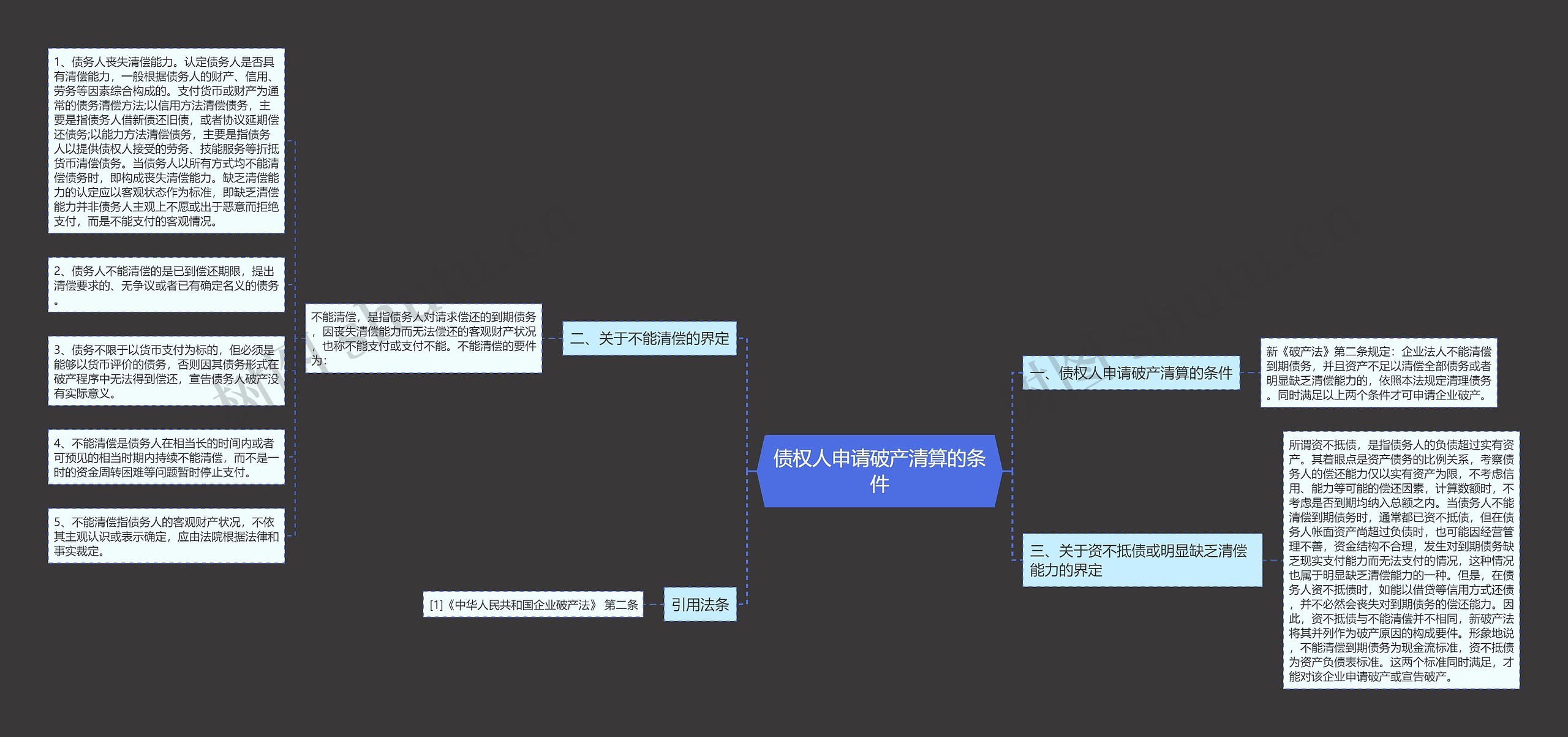 债权人申请破产清算的条件思维导图