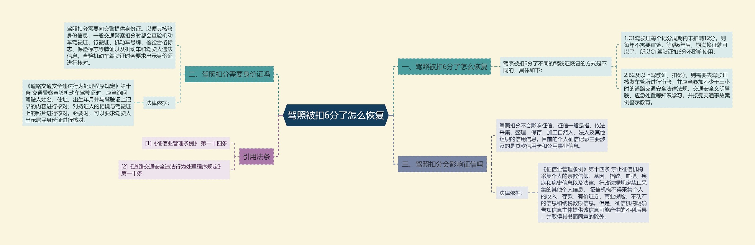 驾照被扣6分了怎么恢复