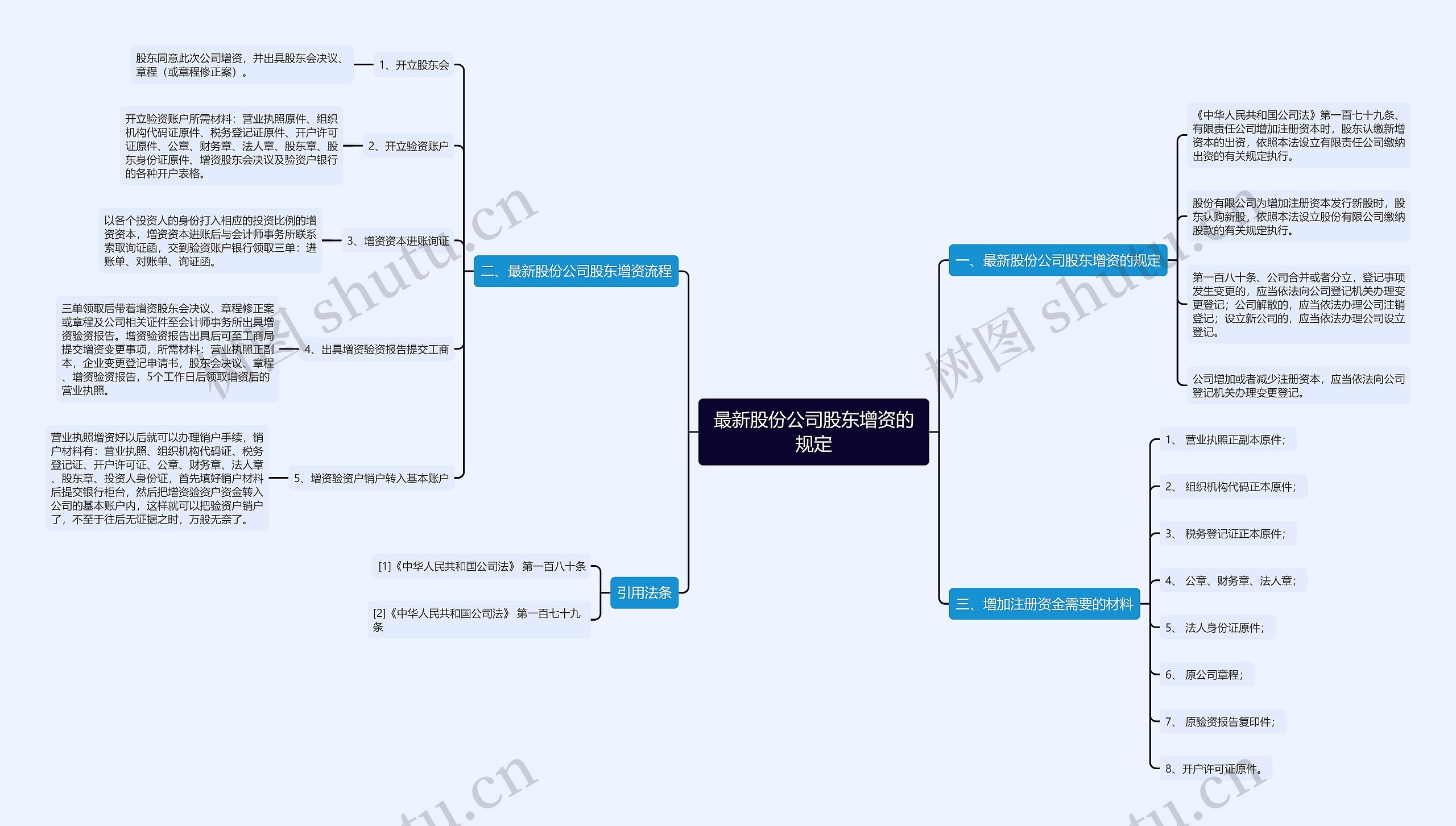 最新股份公司股东增资的规定思维导图