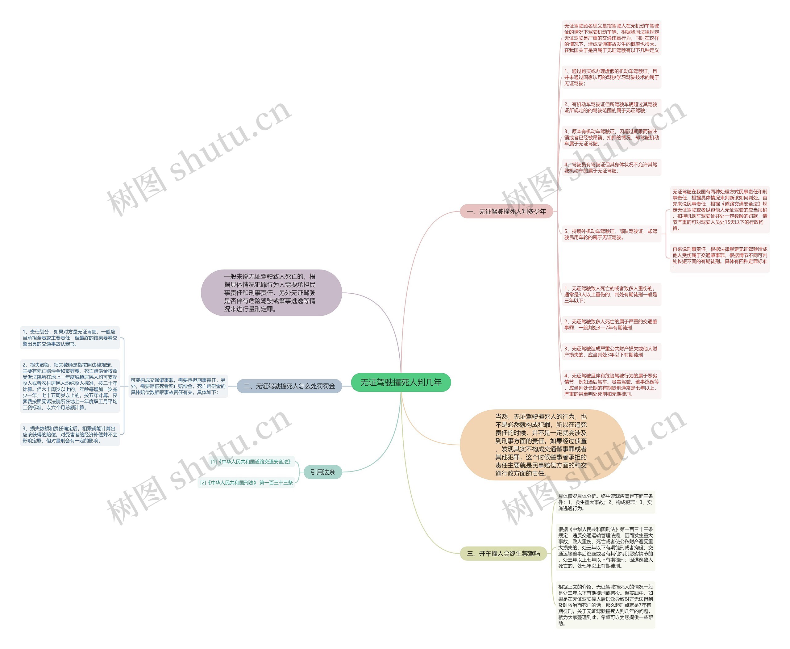 无证驾驶撞死人判几年思维导图