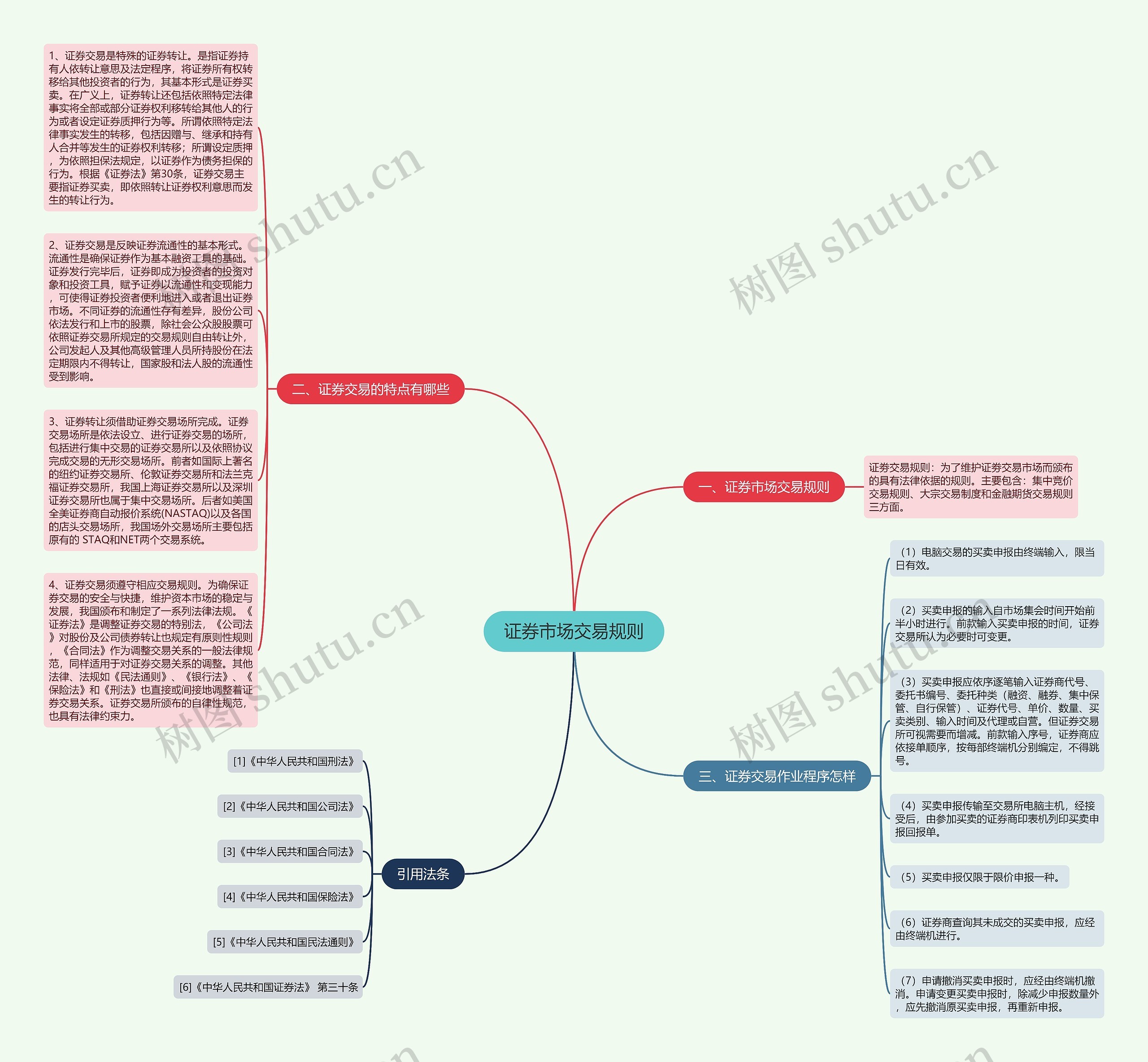 证券市场交易规则思维导图