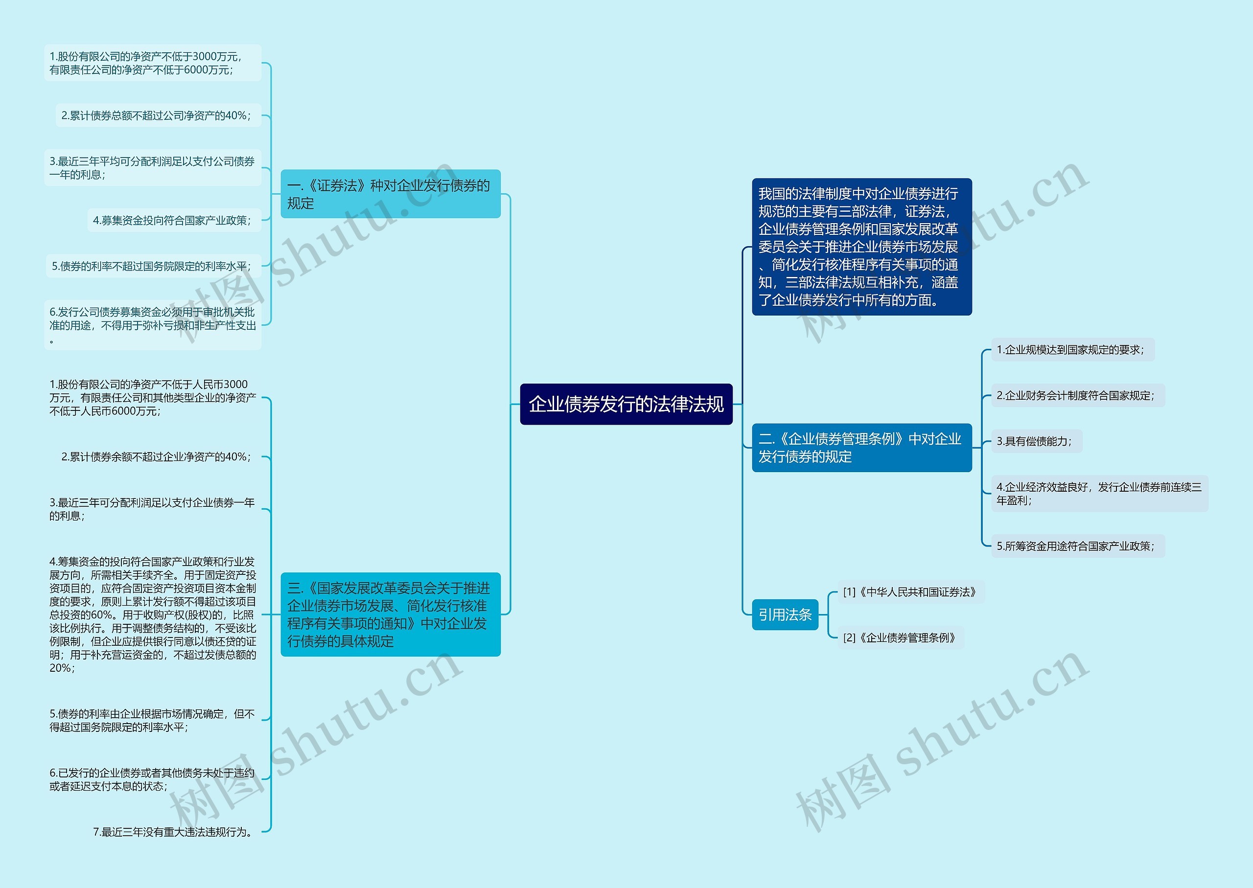 企业债券发行的法律法规思维导图