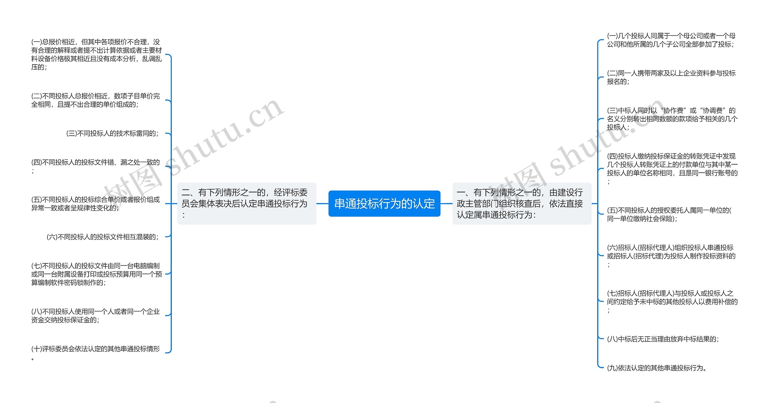 串通投标行为的认定