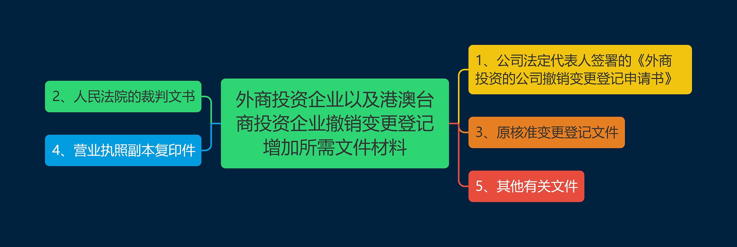 外商投资企业以及港澳台商投资企业撤销变更登记增加所需文件材料思维导图