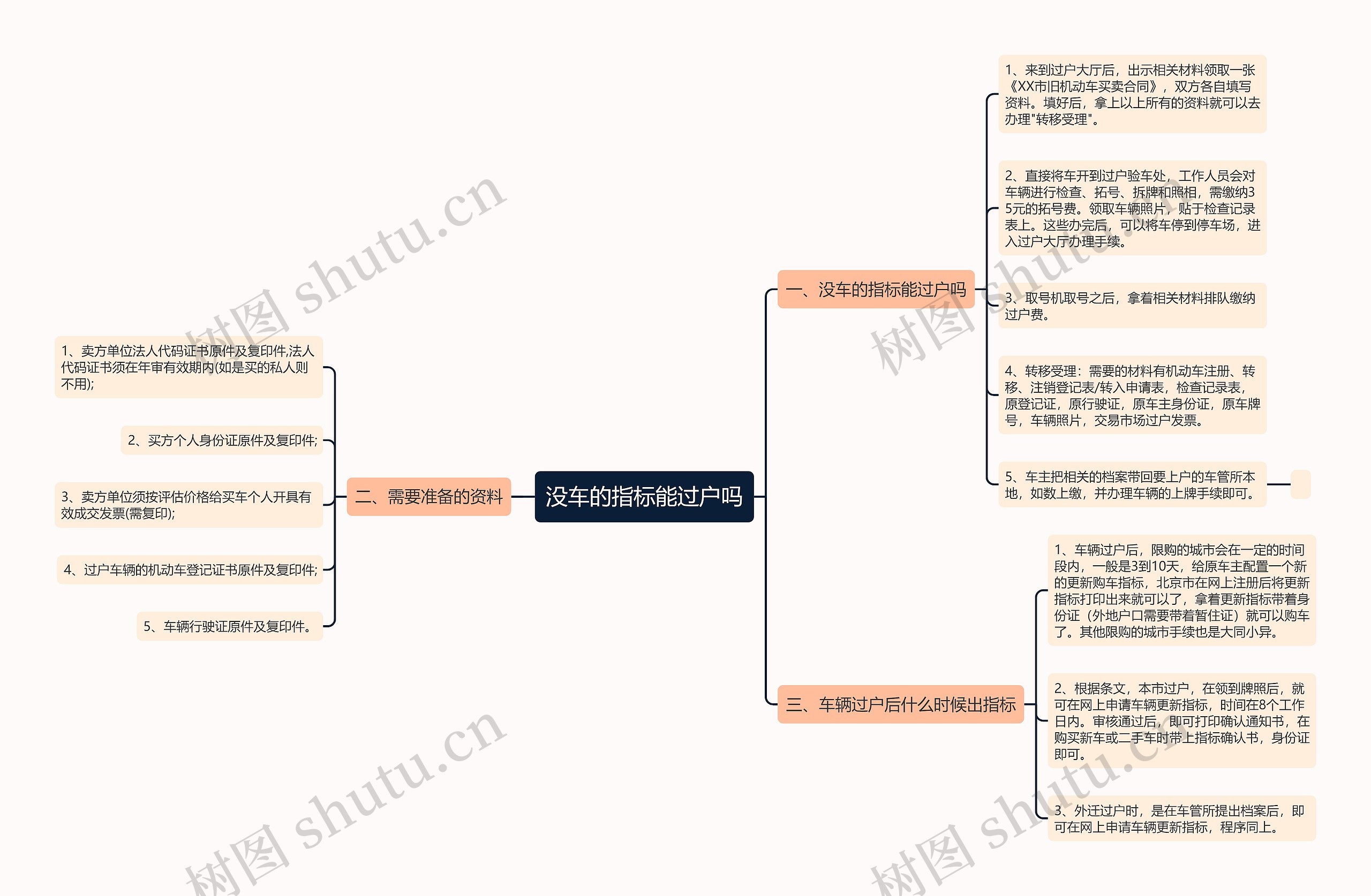 没车的指标能过户吗思维导图