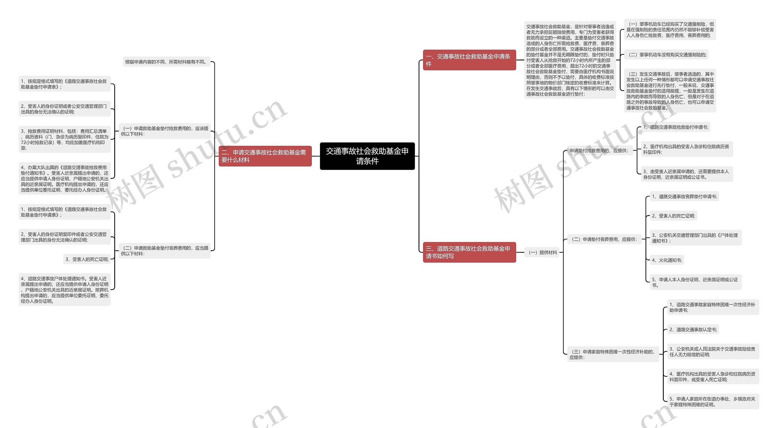 交通事故社会救助基金申请条件思维导图