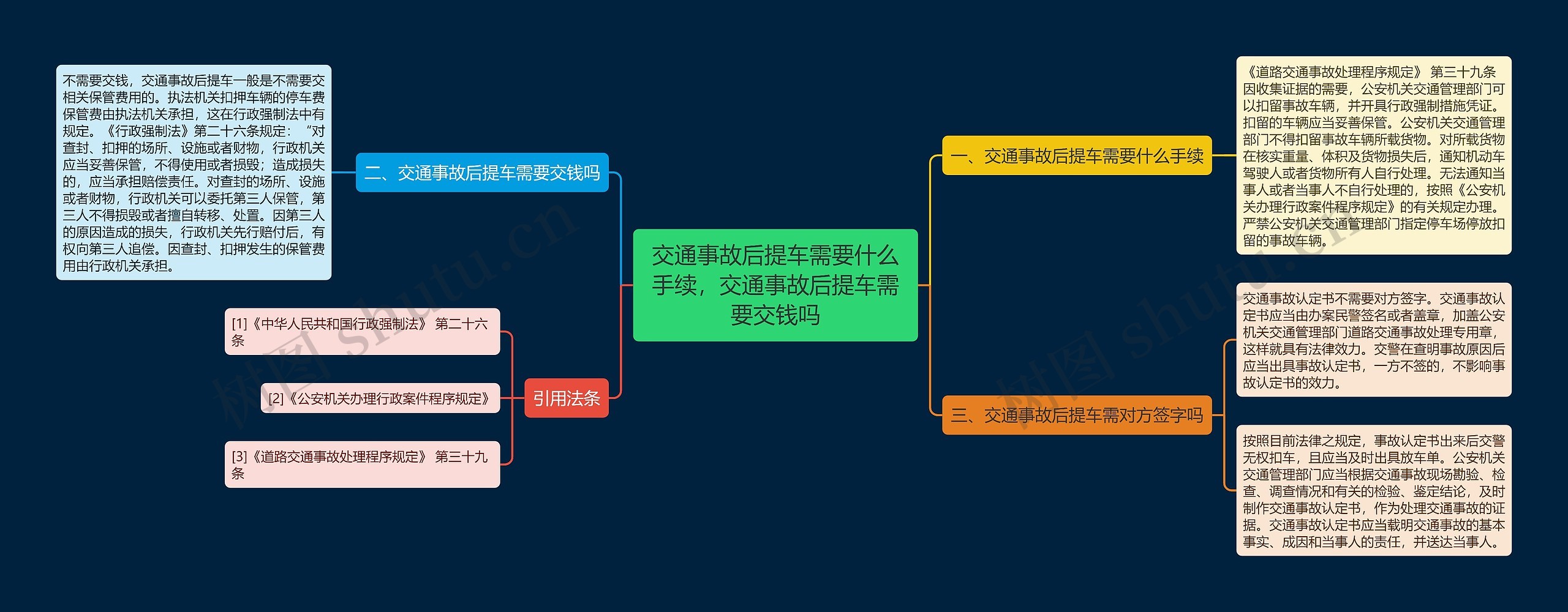 交通事故后提车需要什么手续，交通事故后提车需要交钱吗思维导图