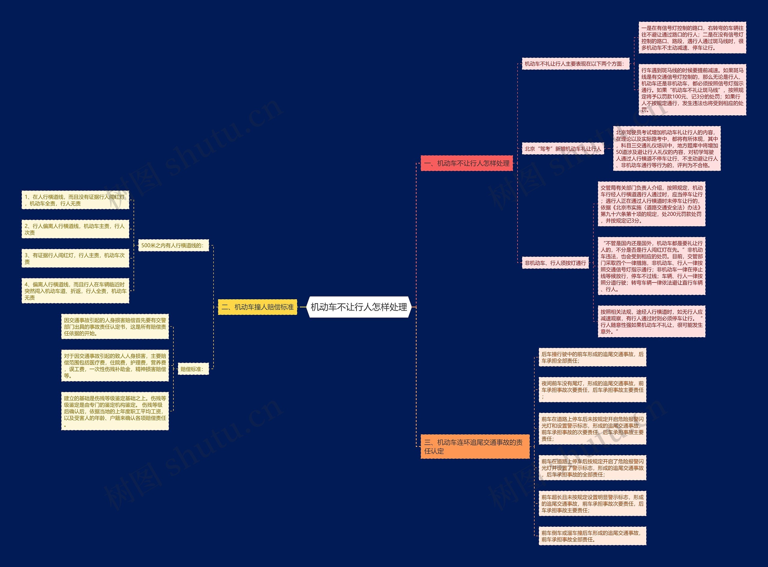 机动车不让行人怎样处理思维导图