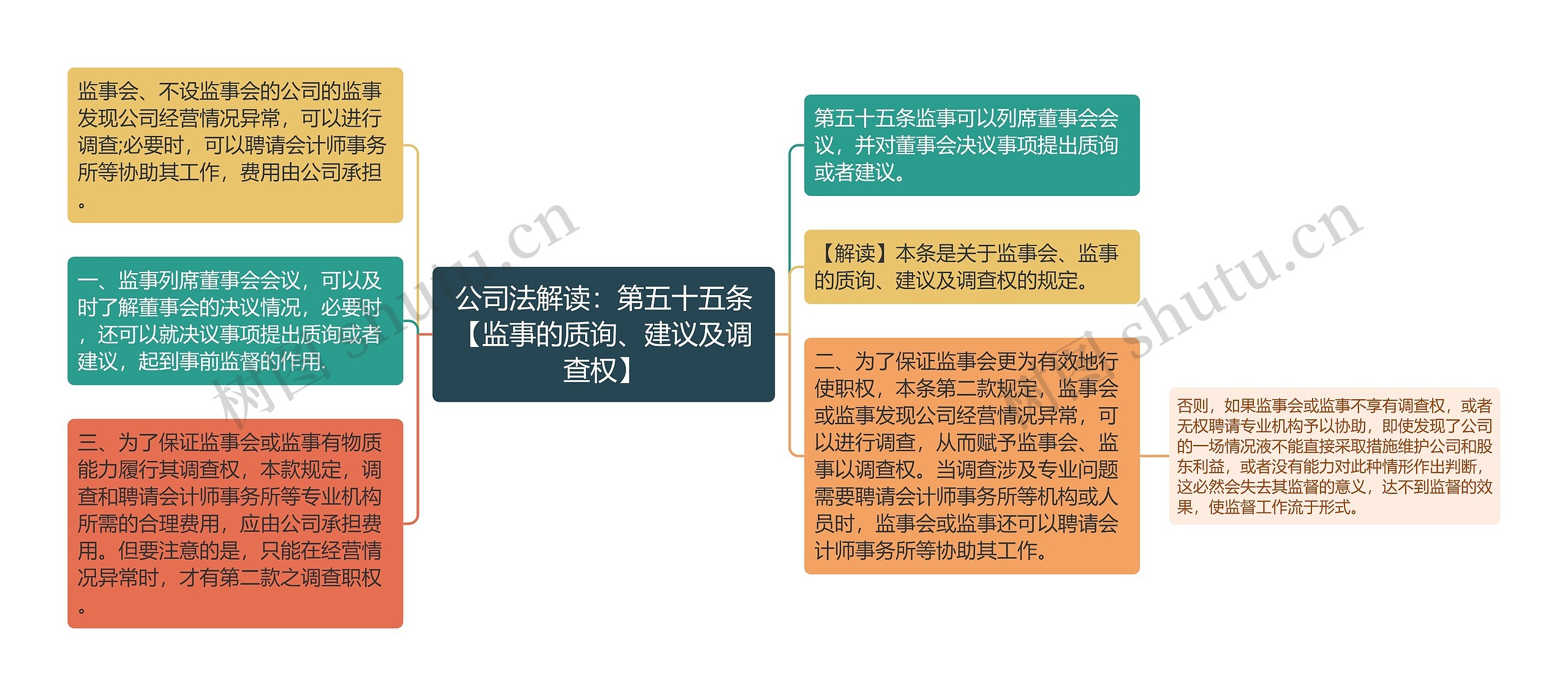 公司法解读：第五十五条【监事的质询、建议及调查权】